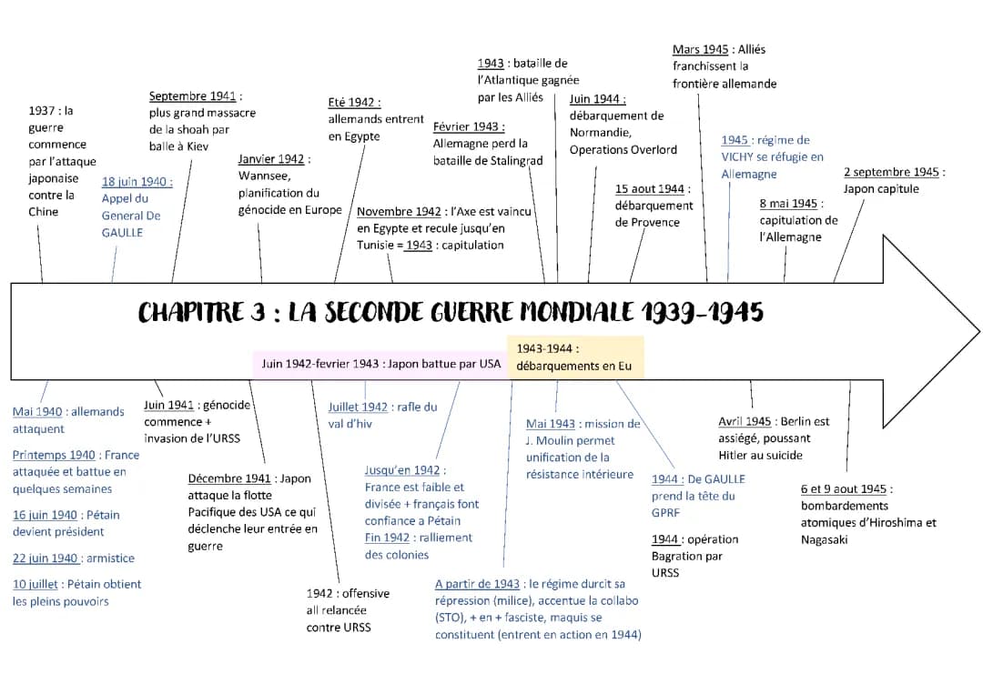dates de la 2nd guerre mondiale et de l’après guerre 