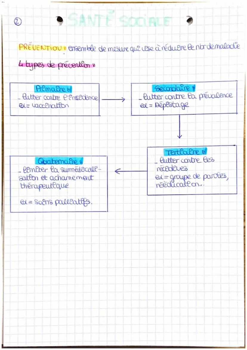 (3
5 modes d'interventions 8
-primaire = réduire l'inscidence
- secondaire = la prévalence
PREVENTION tertiaire = lutter contre les récedeve