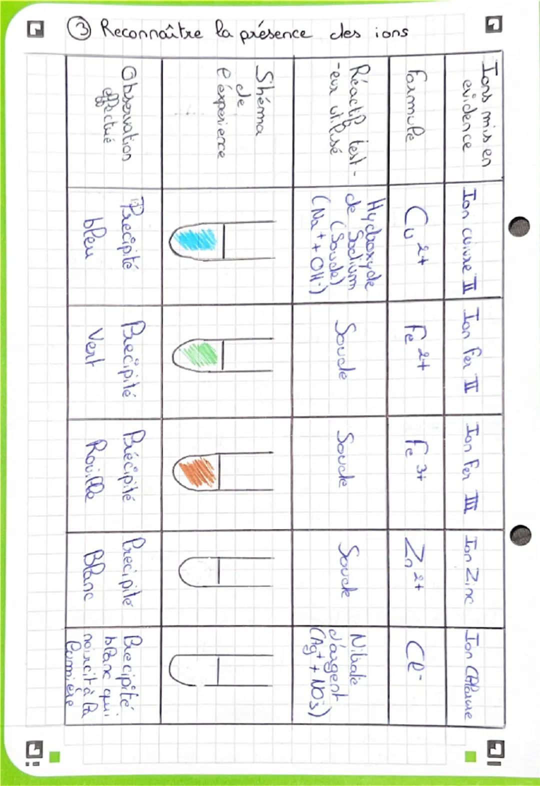 Physique
Chimie
Identifications desions.
(1) Ions à connaitre
Cations (+)
H+ ion hychogene
Anions (-)
OH- ion hy cloxy de
• Cu 2+ con cke cu
