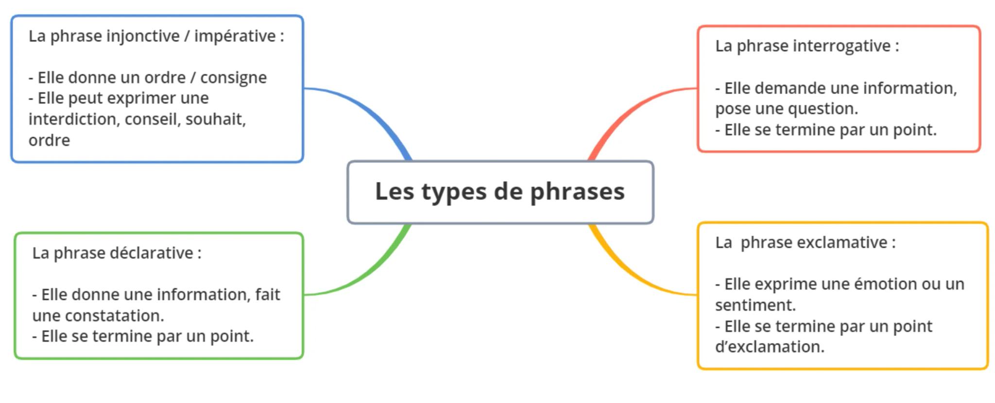 La phrase injonctive / impérative :
- Elle donne un ordre / consigne
- Elle peut exprimer une
interdiction, conseil, souhait,
ordre

La phra
