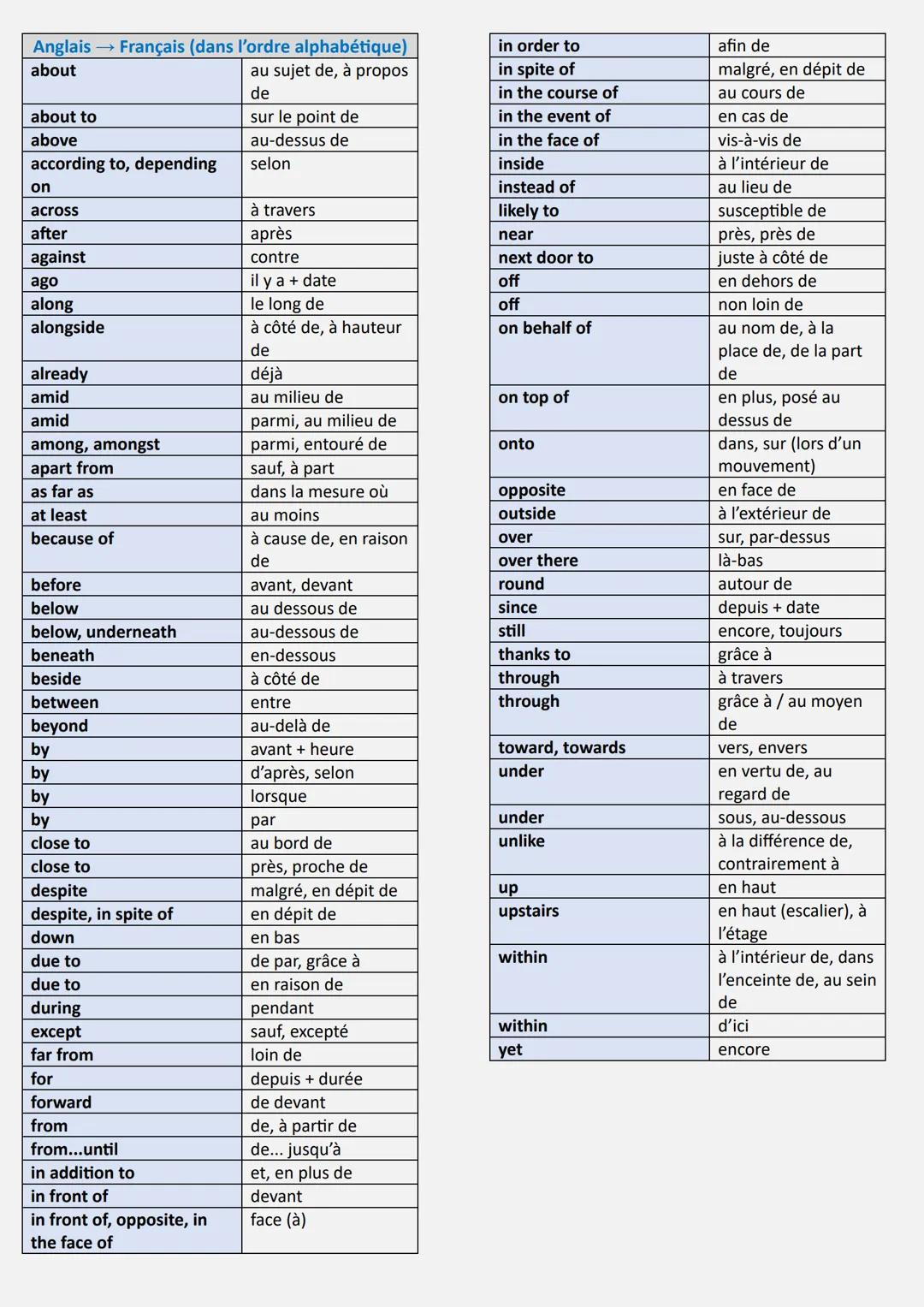 # Les prépositions anglaises (niveau lycée)

Voici une liste des prépositions anglaises autres que les basiques in, on et at.

Français Angl