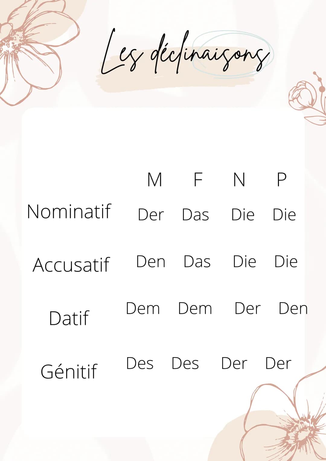 Nominatif
Les déclinaisong
Accusatif
Datif
Génitif
MF N P
Der Das Die Die
Den Das Die Die
Dem Dem Der Den
Des Des Der Der