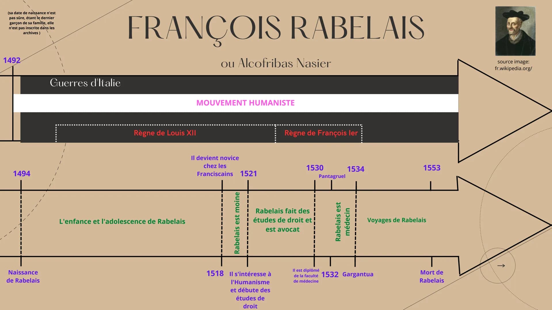 (sa date de naissance n'est
pas sûre, étant le dernier
garçon de sa famille, elle
n'est pas inscrite dans les
archives)
1492
1494
Naissance
