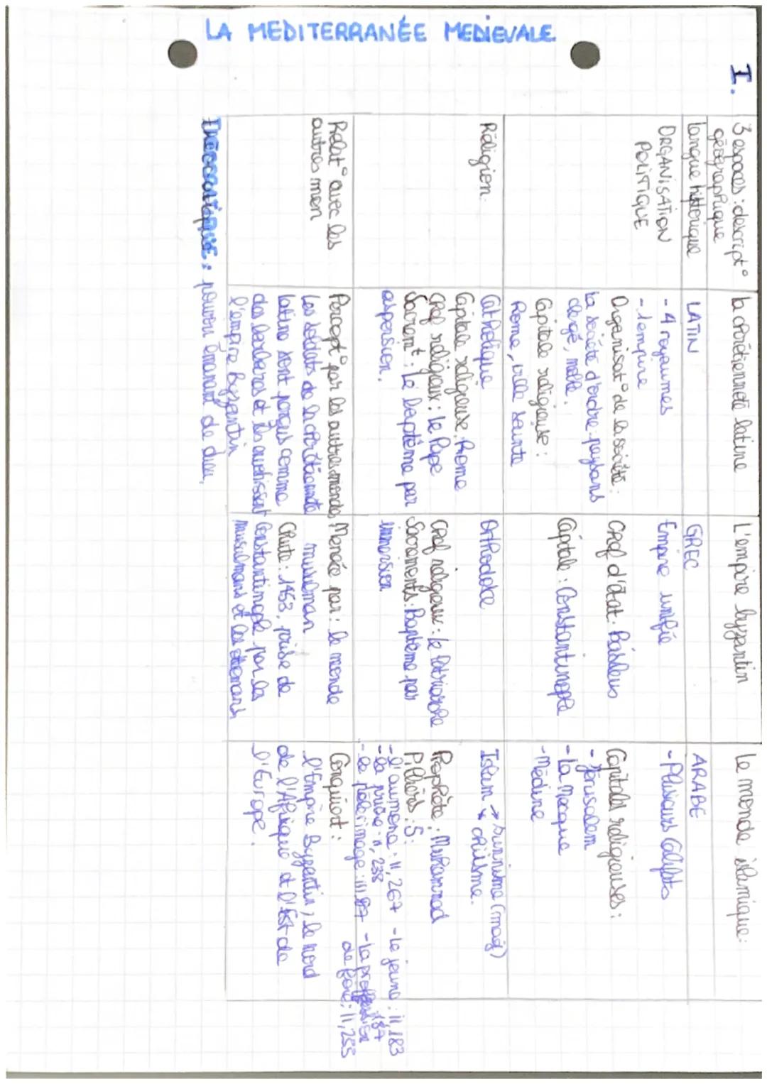 Le monde méditerranéen durant le Moyen Âge 