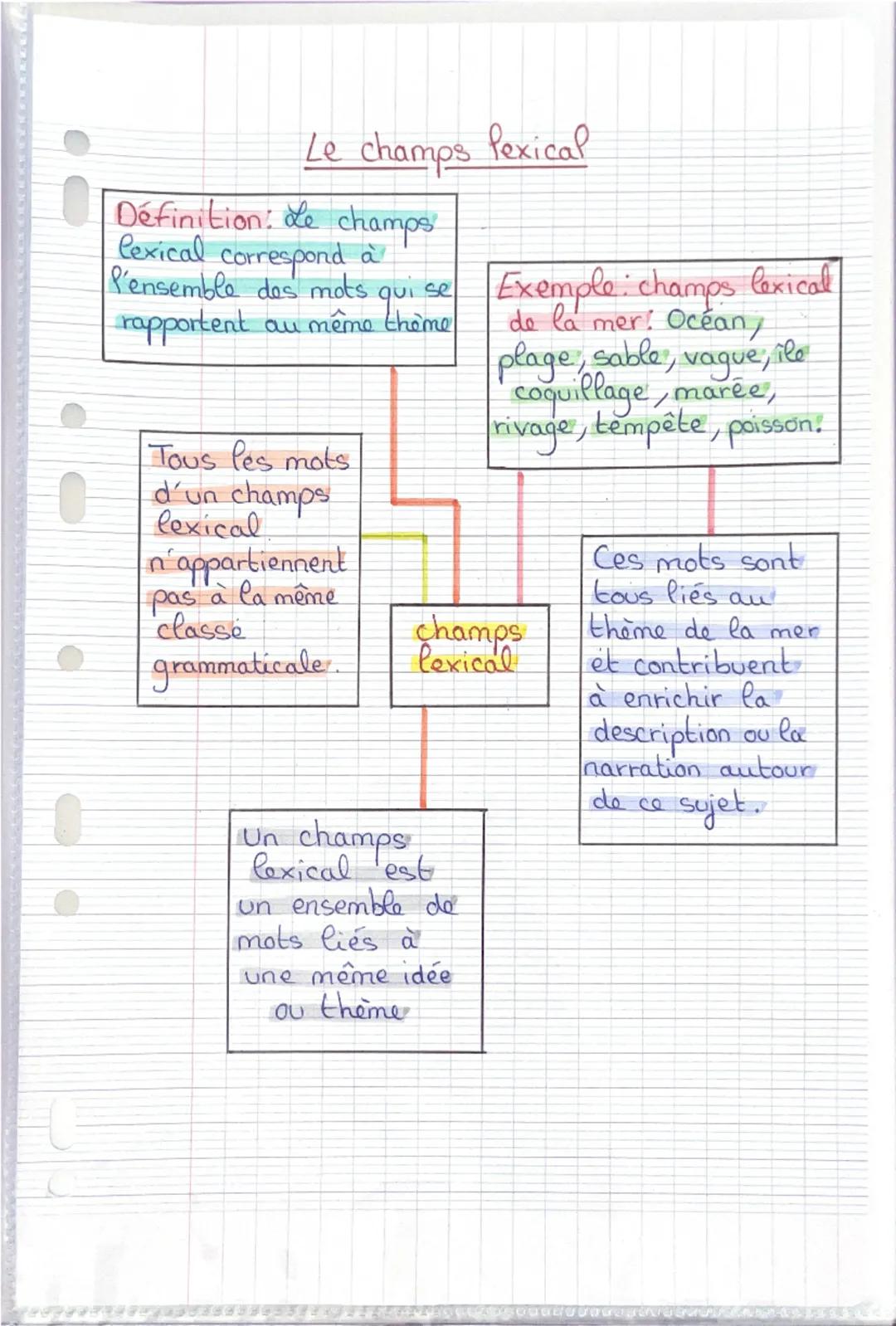 Le champs Pexical

Définition: Le champs
lexical correspond à
l'ensemble des mots qui se
rapportent au même thème



Tous les mots
d'un cham