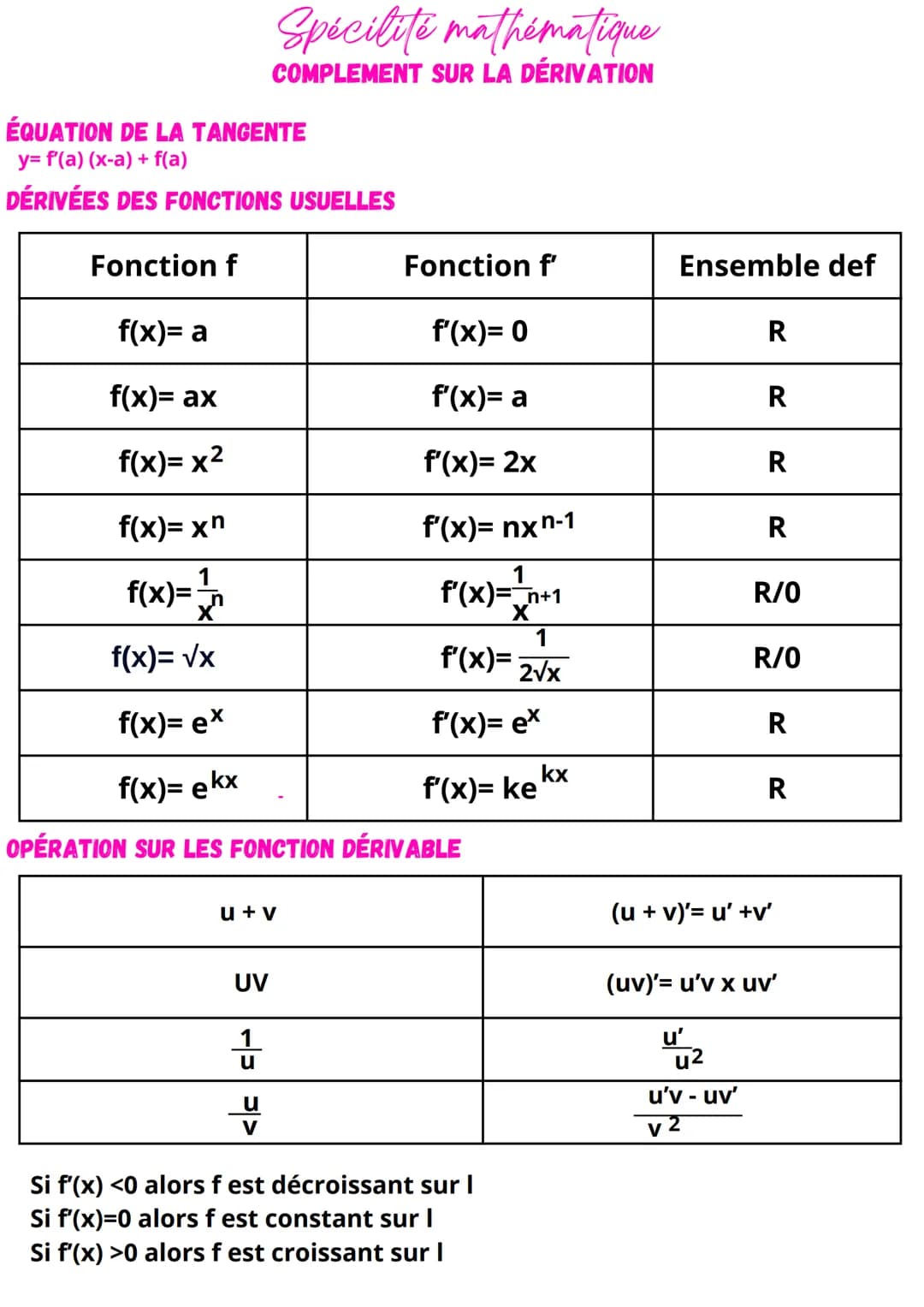 Spécilité mathématique
COMPLEMENT SUR LA DÉRIVATION
ÉQUATION DE LA TANGENTE
y= f'(a) (x-a)+f(a)
DÉRIVÉES DES FONCTIONS USUELLES
Fonction f
F