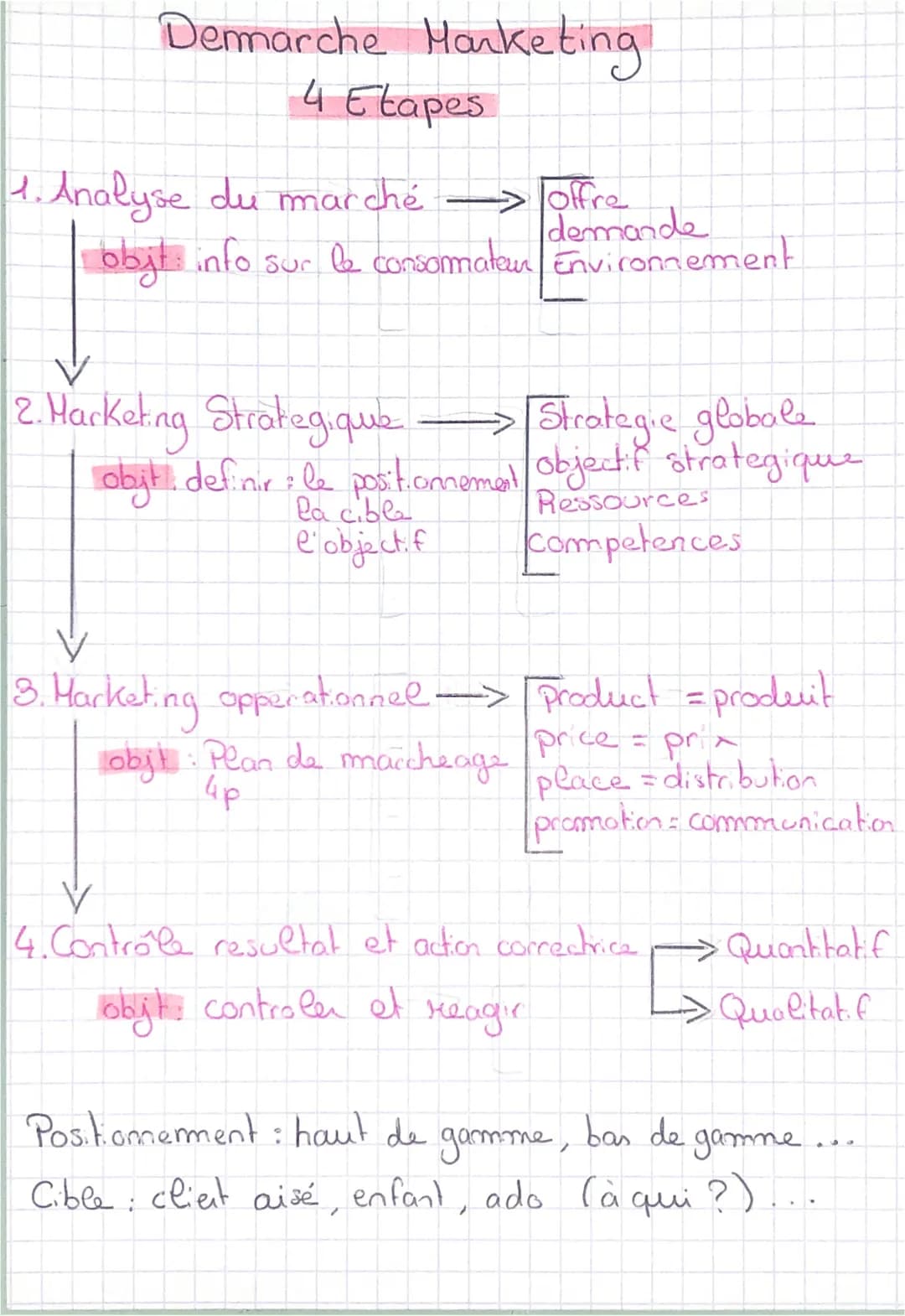 Demarche Marketing
4 Etapes
1. Analyse du marché -> offre
• objt info sur le consommateurs Environnement
demande
2. Marketing Strategique
ob