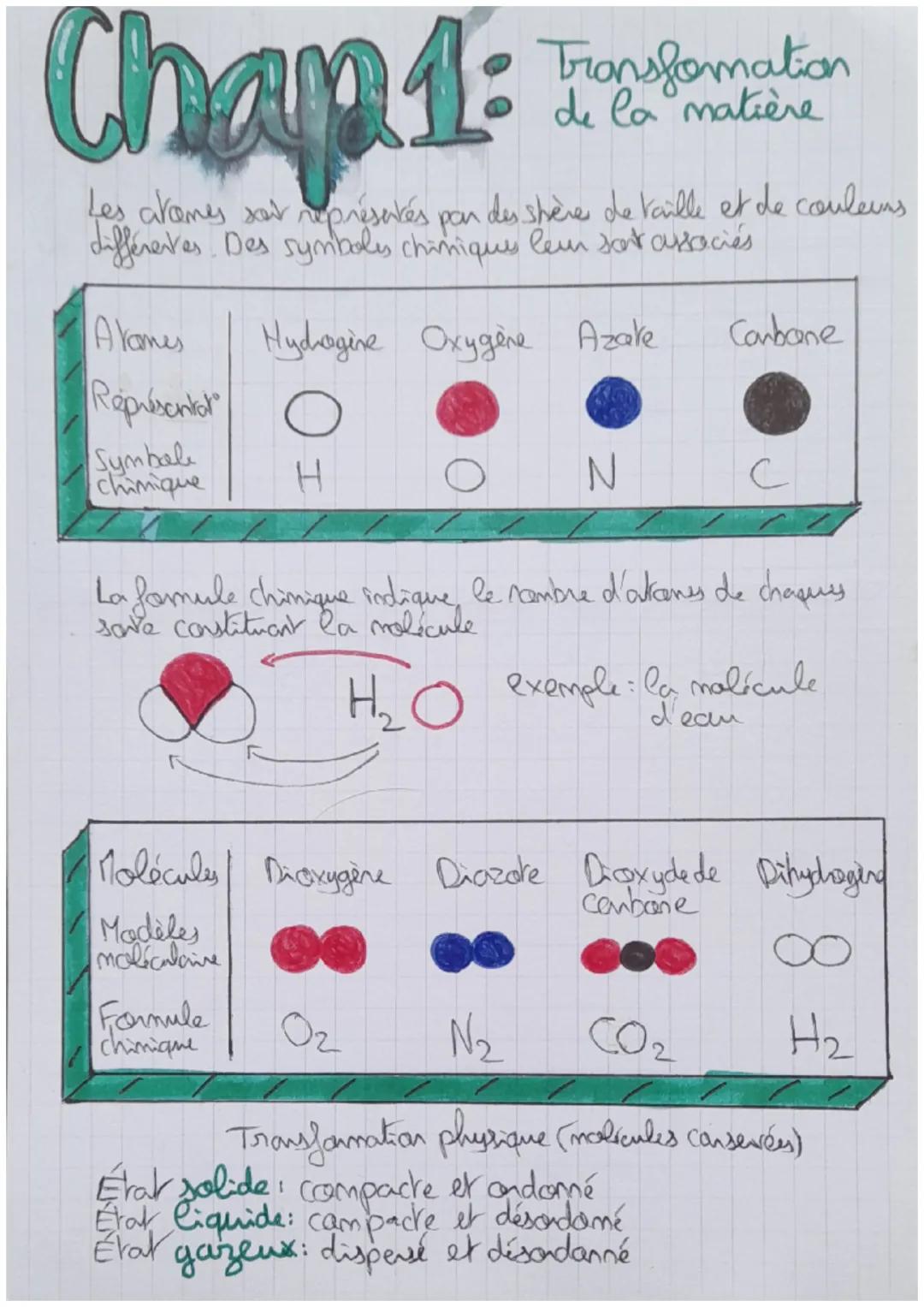 # Chap 1

Transfomation
de la matière

Les avames sat représentés par des shère de taille et de couleurs
différentes. Des symboles chimiques