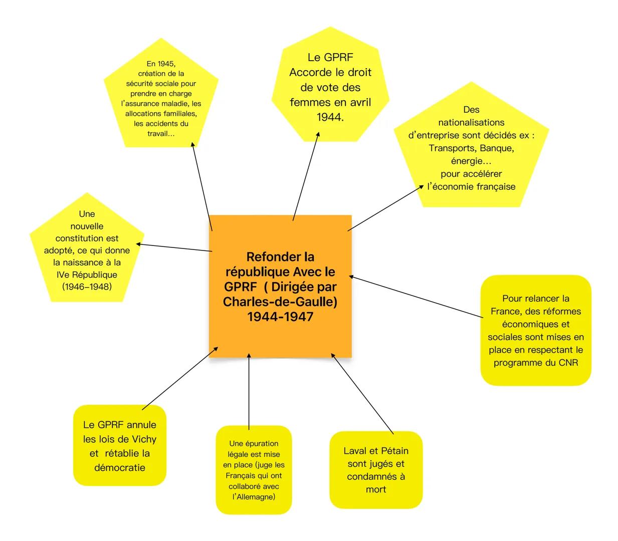 En 1945,
création de la
sécurité sociale pour
prendre en charge
l'assurance maladie, les
allocations familiales,
les accidents du
travail...