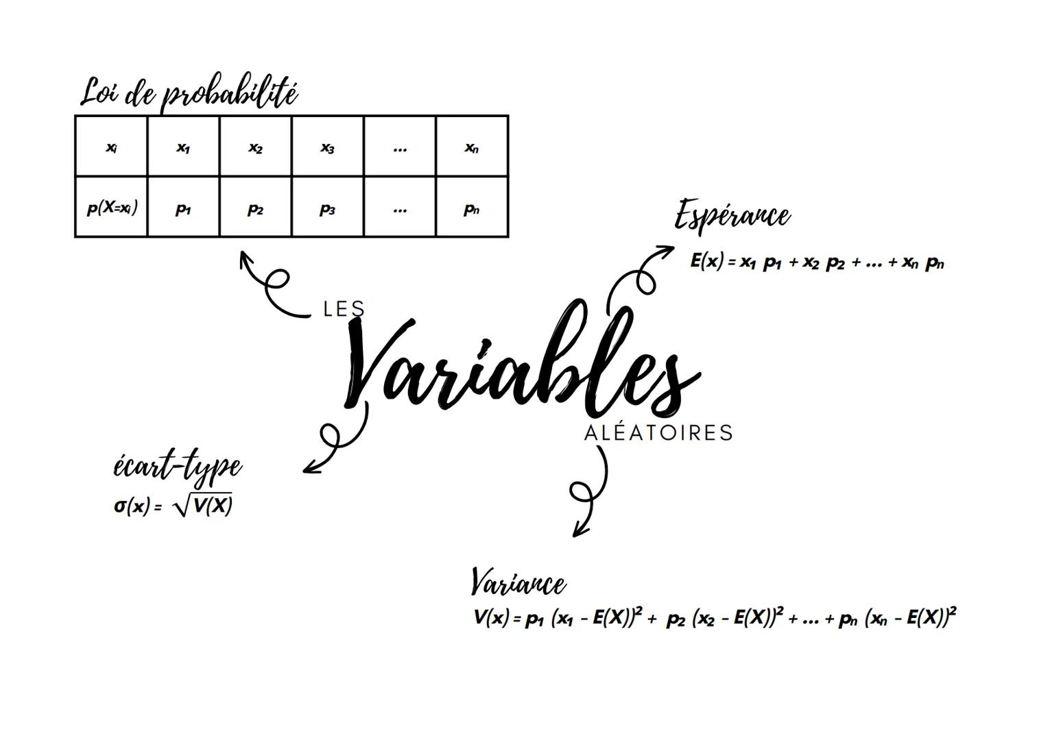 Loi de probabilité

Xi
X1
X2
X3
Xn

P(X=xi)
P1
P2
P3
Pn

écart-type
$\sigma(x) = \sqrt{V(X)}$

Espérance
$E(x) = x_1 p_1 + x_2 p_2 + ... + x