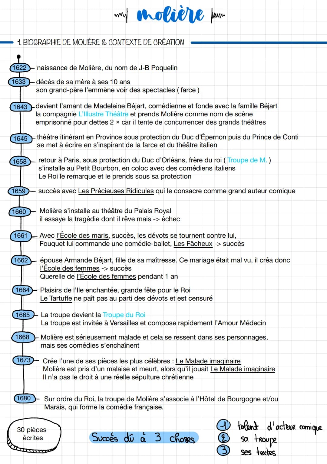1. BIOGRAPHIE DE MOLIÈRE & CONTEXTE DE CRÉATION
1622 naissance de Molière, du nom de J-B Poquelin
décès de sa mère à ses 10 ans
1633
1643
16