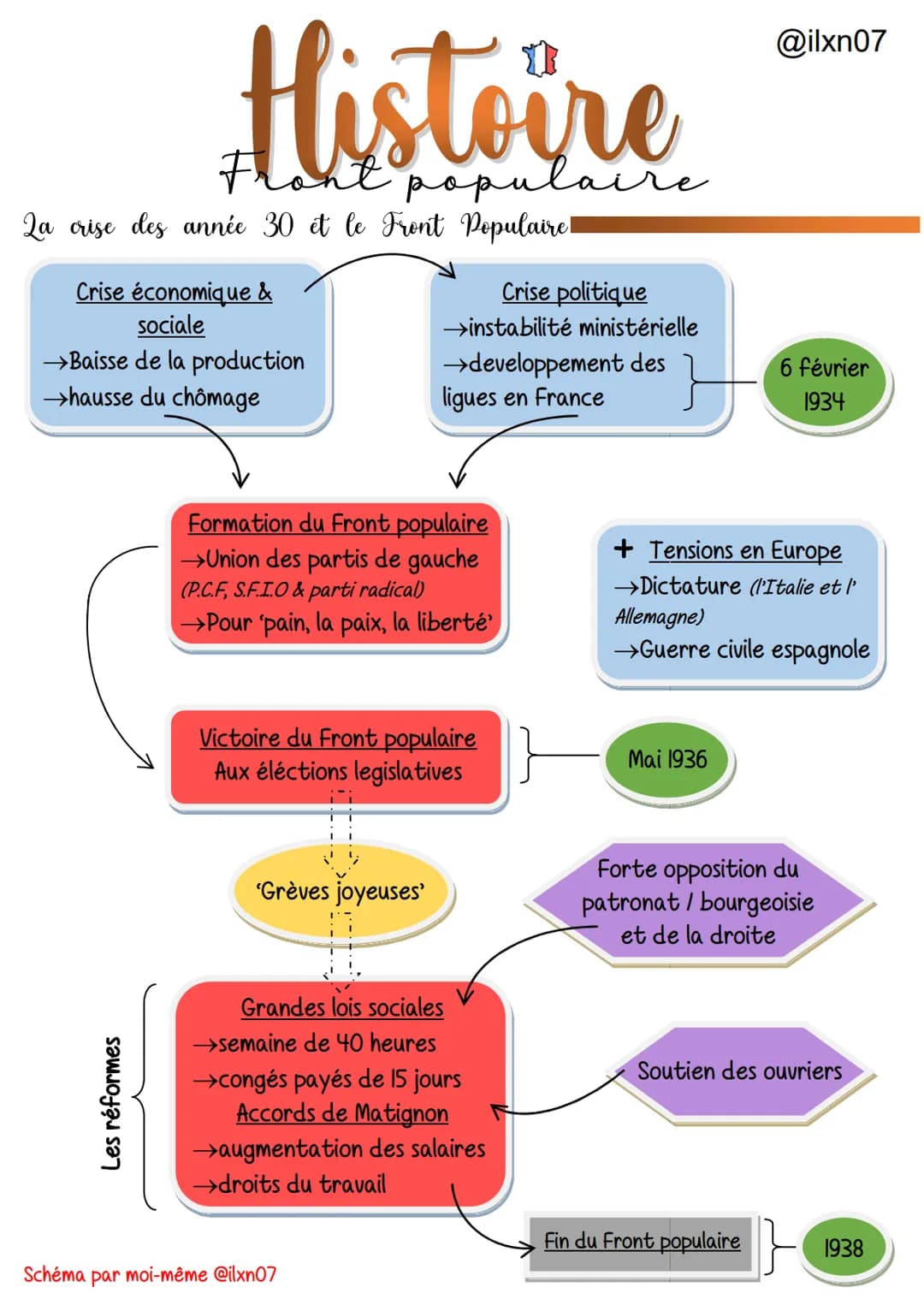 Histoire
Front populaire
La crise des année 30 et le Front Populaire!
Crise économique &
sociale
→Baisse de la production
→hausse du chômage