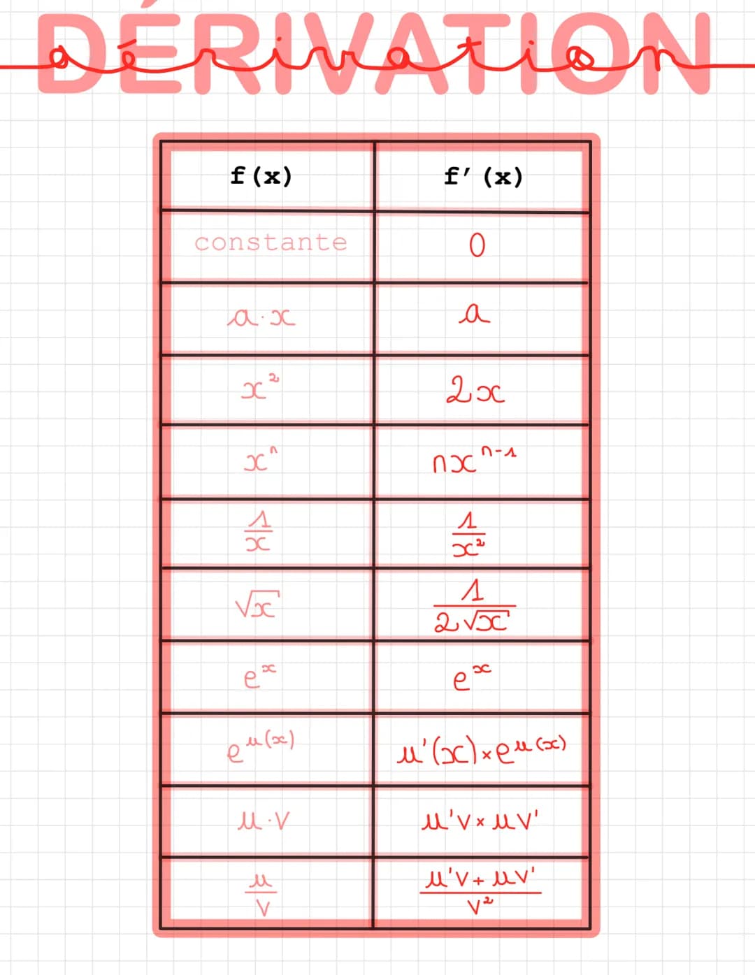 DERIVATION
f (x)
constante
a.x
е
x
2
J^
<18 [8
e
8
u(x)
м.к
f'(x)
0
a
2x
nx
0-1
<18
x²
A
2√JC
8
e ех
u²(x) x eu (x)
u'v x u V'
u'v+ uv'
V2 É