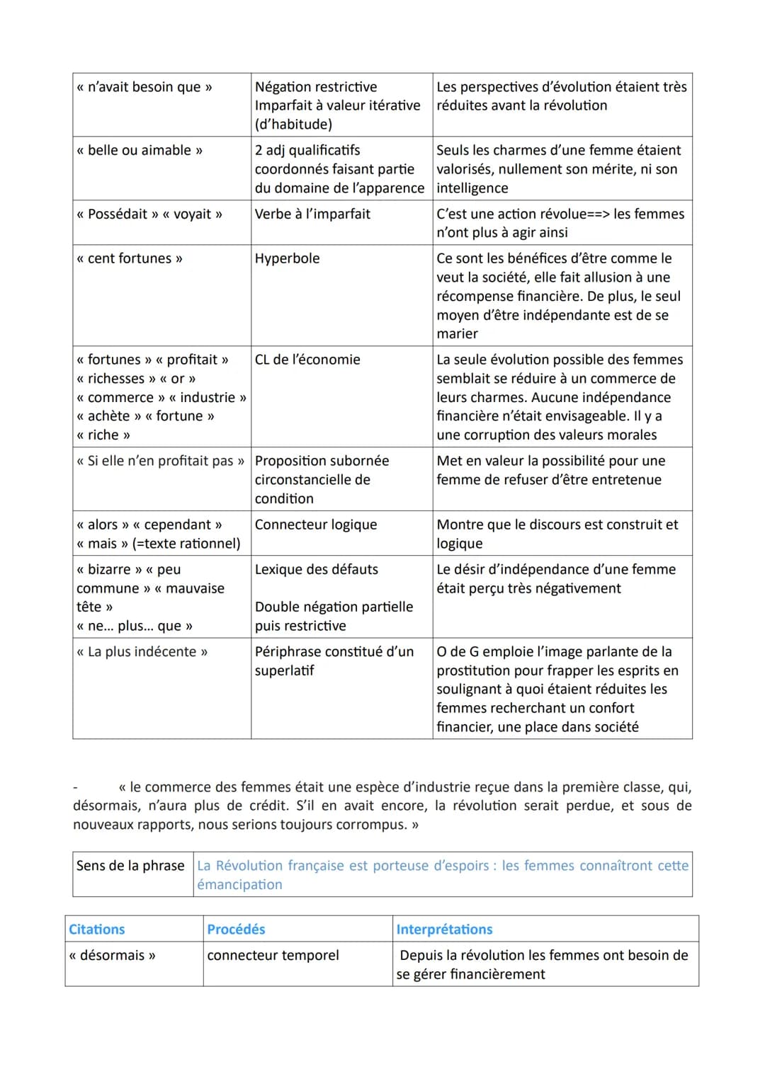 Introduction
Problématique À travers quelle stratégie argumentative Olympe de Gouges parvient-elle à
dénoncer l'absence d'indépendance finan