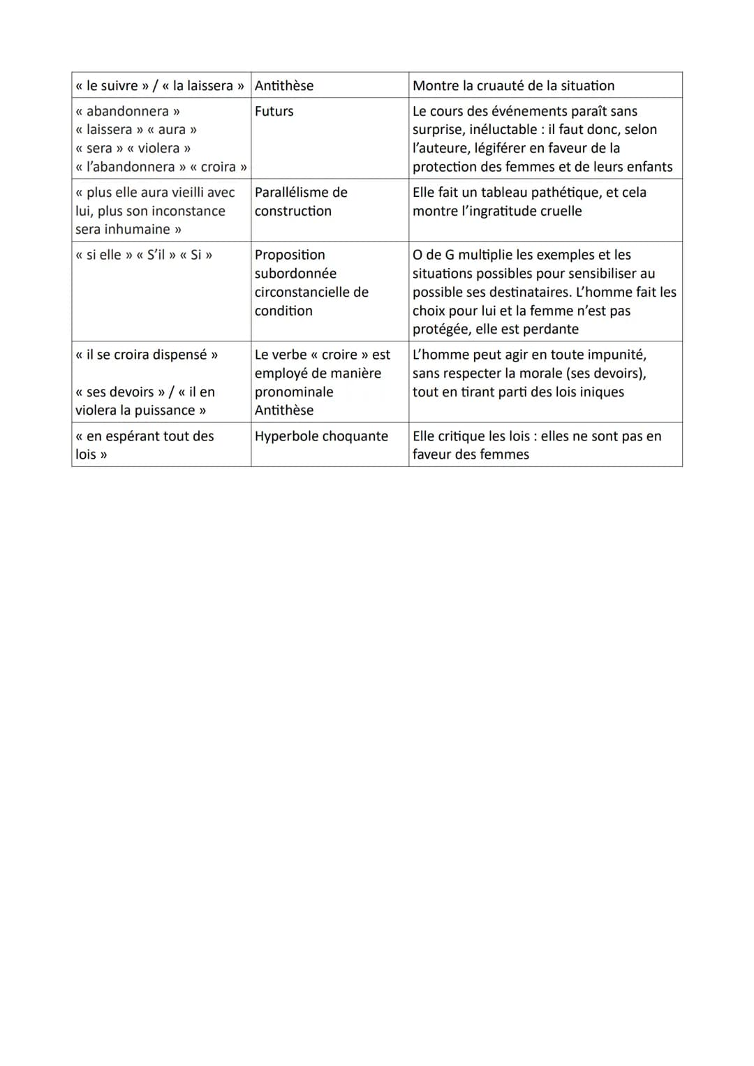 Introduction
Problématique À travers quelle stratégie argumentative Olympe de Gouges parvient-elle à
dénoncer l'absence d'indépendance finan