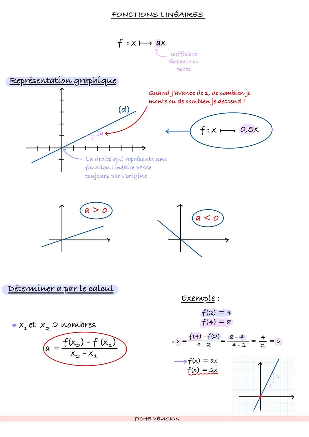 Représentation graphique
+
+
FONCTIONS LINÉAIRES
a
a
a> o
ť
x₁ et x₂ 2 nombres
Déterminer a par le calcul
fix ax
La droite qui représente un