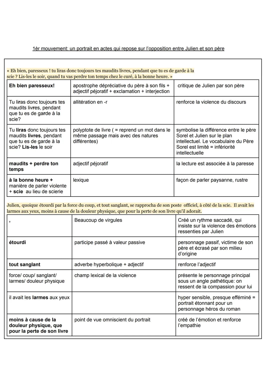 TEXTE D'ORAL NUMÉRO 1: LE PORTRAIT DE JULIEN SOREL
Introduction
Cet extrait se situe au chapitre 4 du livre 1 du Rouge et le Noir, après que