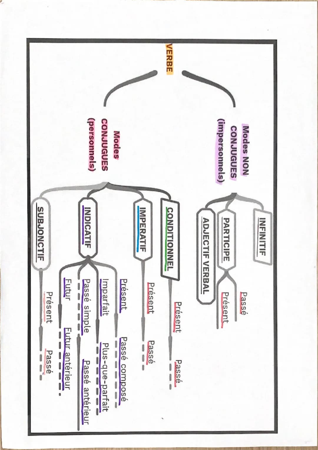 VERBE
Modes NON
CONJUGUES
(impersonnels)
INFINITIF
Passé
PARTICIPE
Présent
ADJECTIF VERBAL
Présent
Passé
CONDITIONNEL
Présent
Passé
IMPERATI