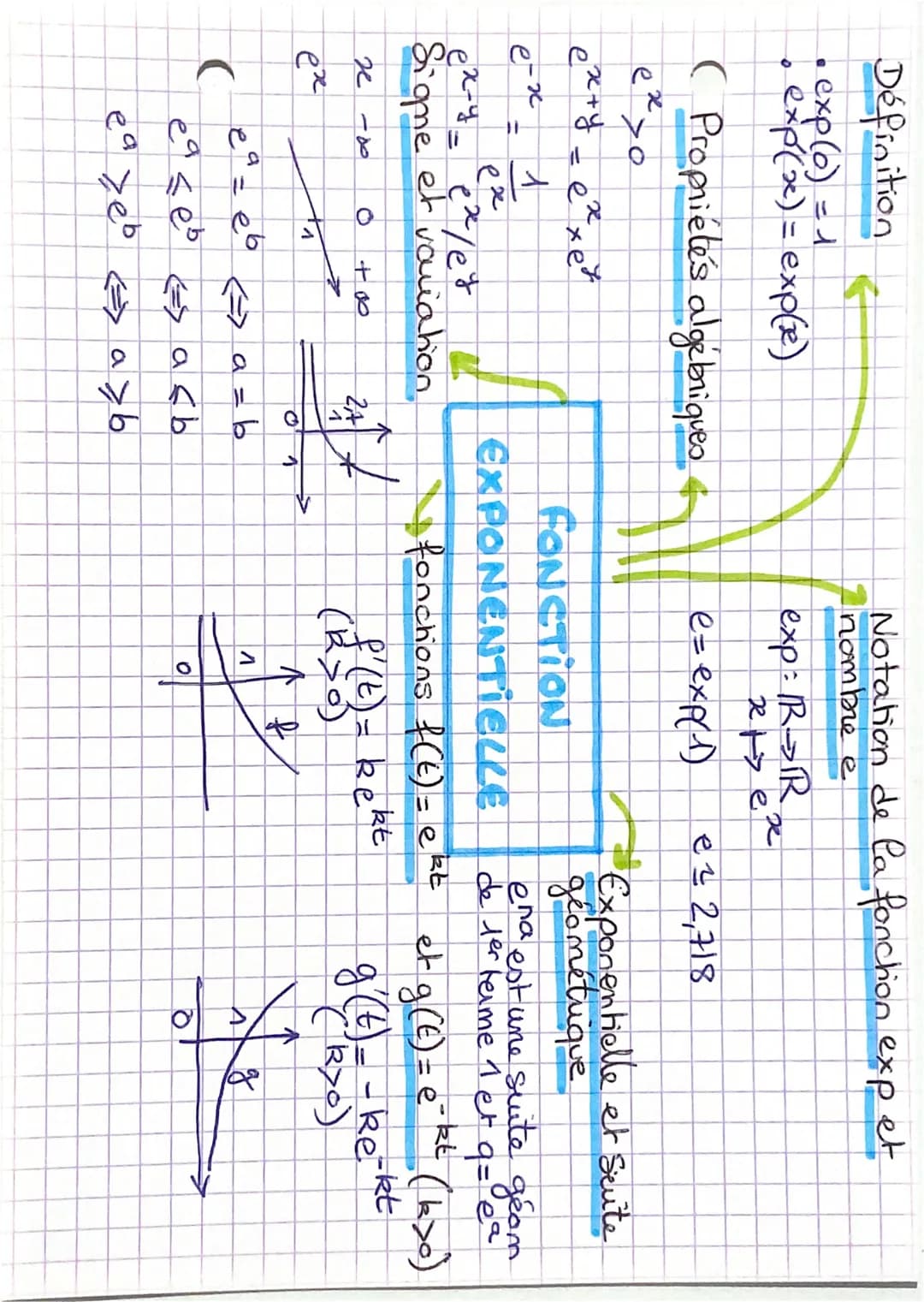 Définition
$
exp(0) = 1
exp(x) = exp(e)
( Propriétés algebriques
ex>0
ex+y = exxex
e-x
1
ex
ex-y_ ex/ey
Signe et vociation
22
ex
C
}}
O +0
Z