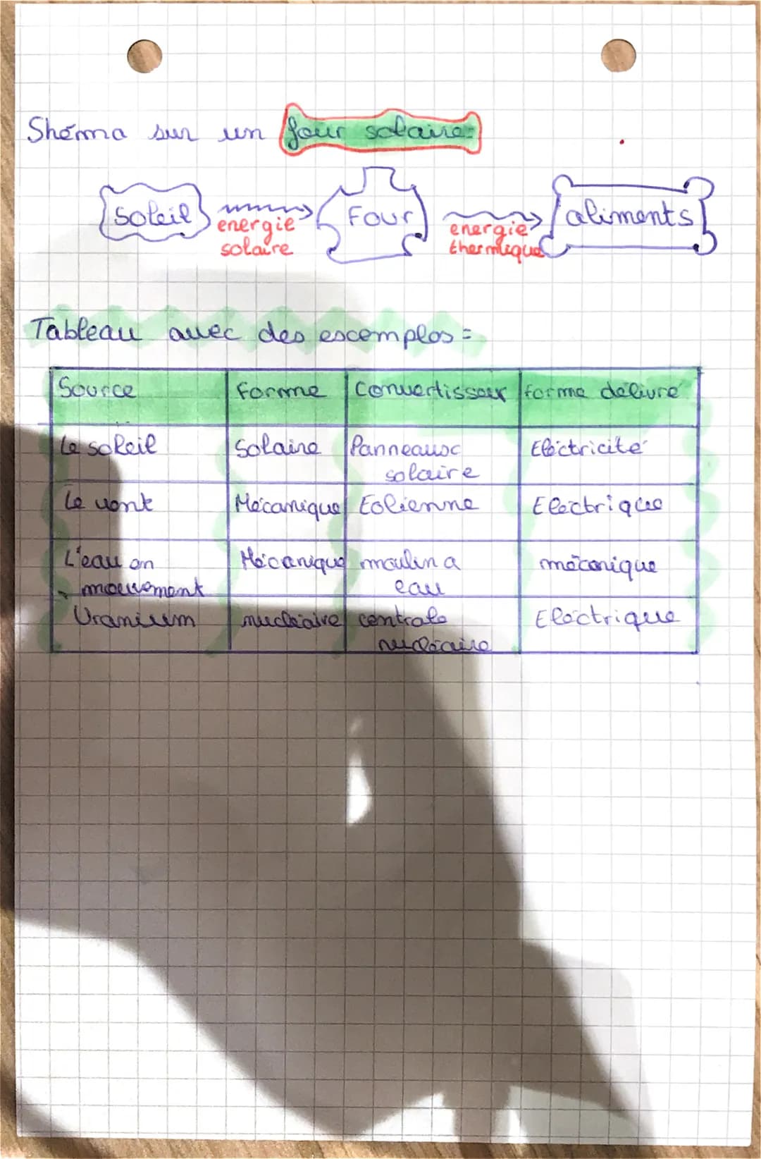 g
phy
les conversions
Quelques formes
d'emergies
• Mécanique nucléaire
Thermique
•Chimique. solaire
c
d'energies
L'energie est
une grandeur
