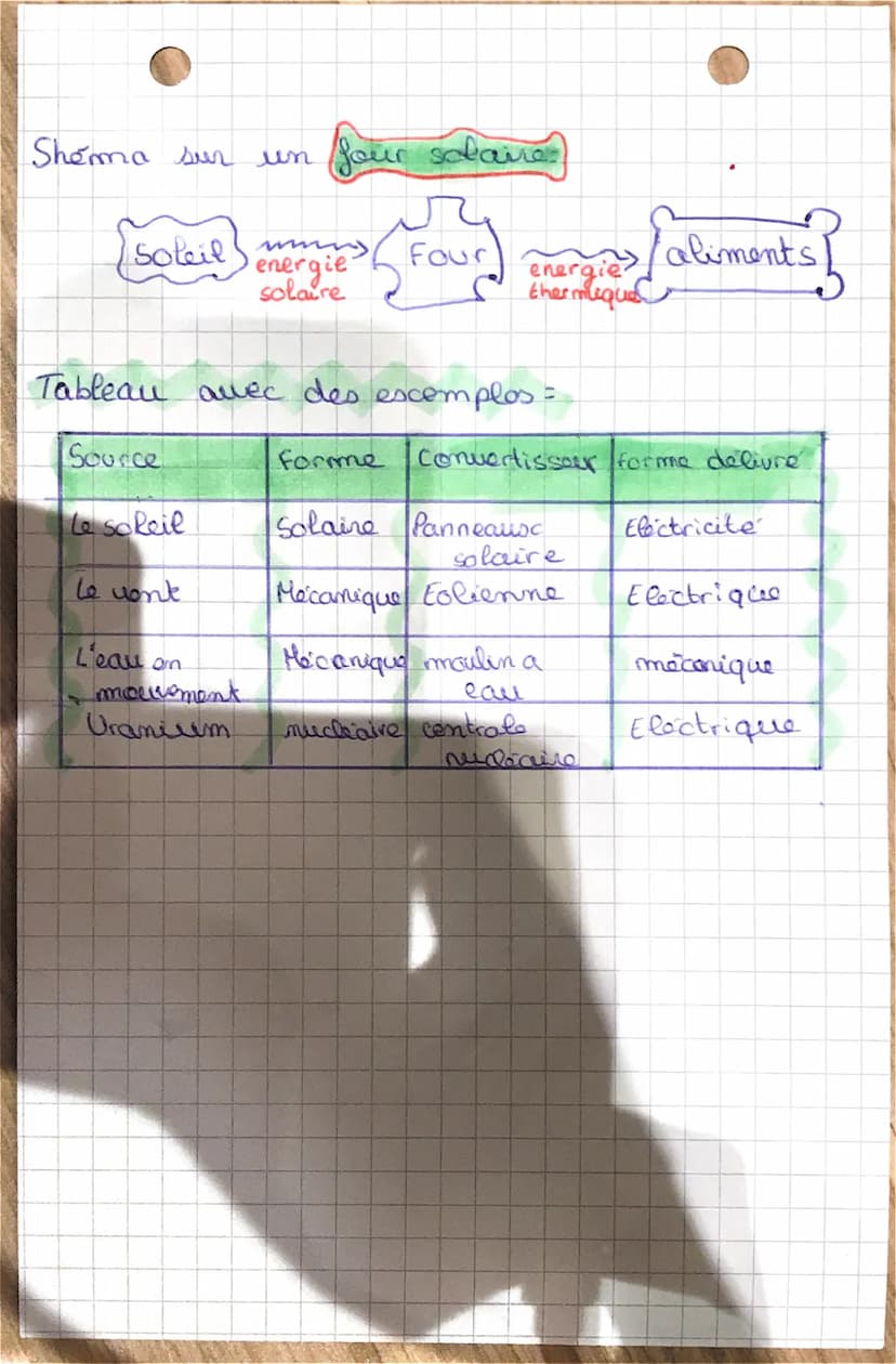g
phy
les conversions
Quelques formes
d'emergies
• Mécanique nucléaire
Thermique
•Chimique. solaire
c
d'energies
L'energie est
une grandeur
