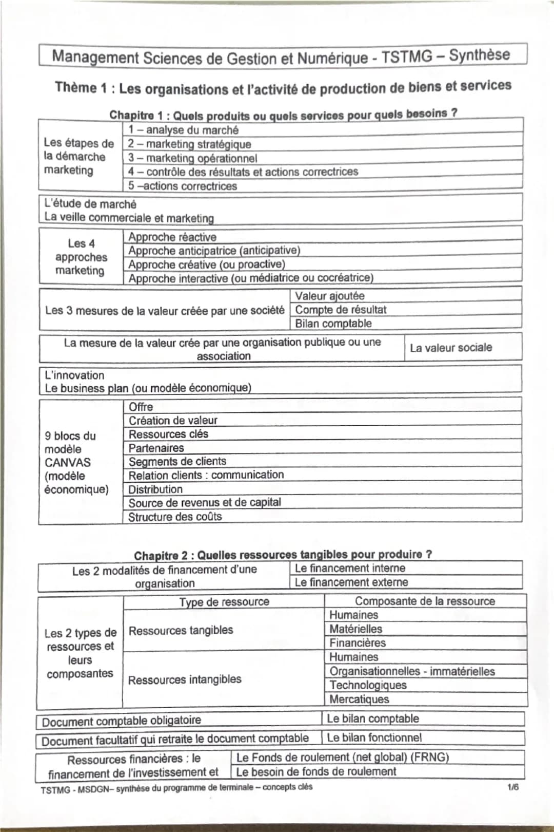 --- OCR Start ---
Management Sciences de Gestion et Numérique - TSTMG - Synthèse
Thème 1: Les organisations et l'activité de production de b