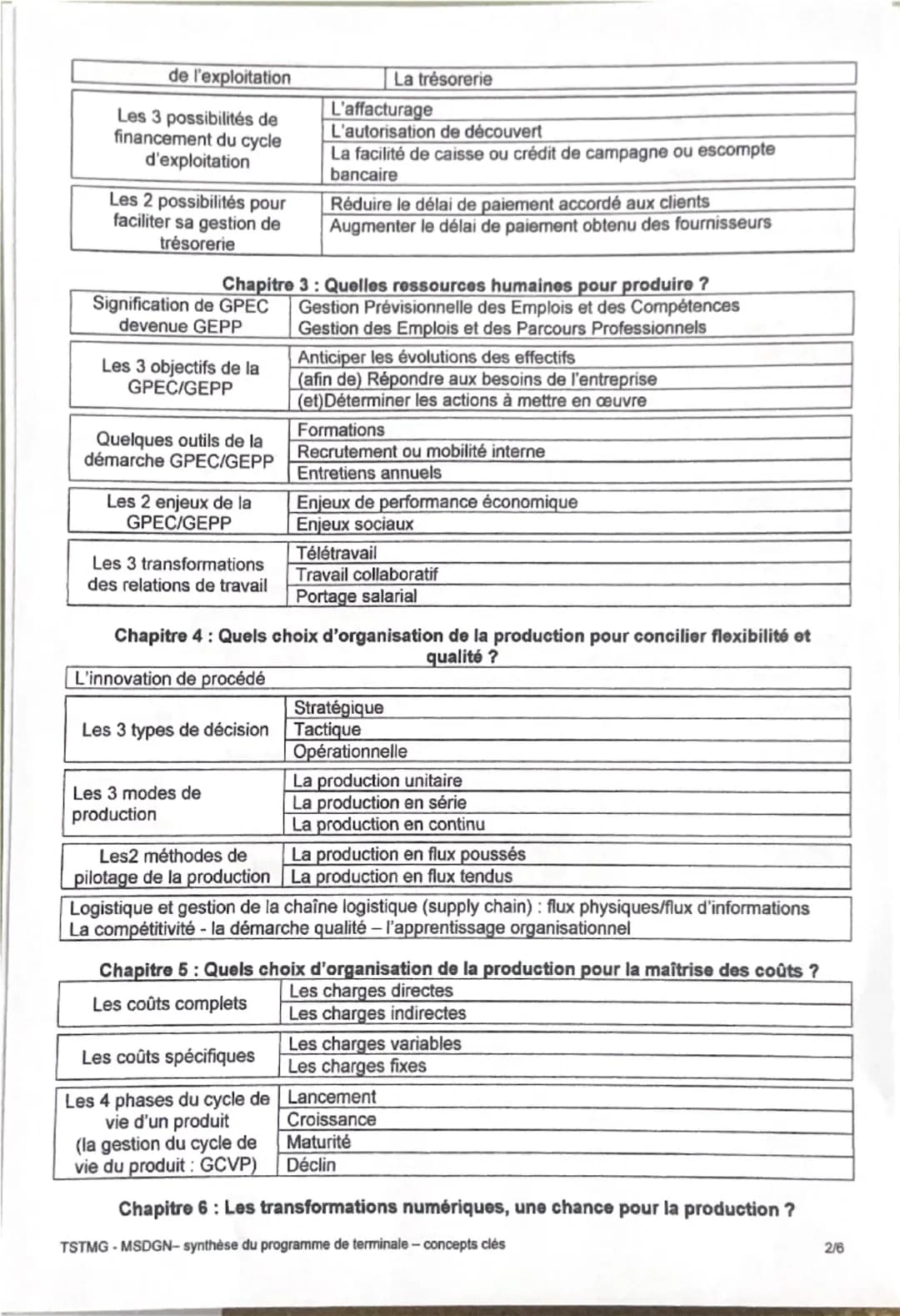 --- OCR Start ---
Management Sciences de Gestion et Numérique - TSTMG - Synthèse
Thème 1: Les organisations et l'activité de production de b