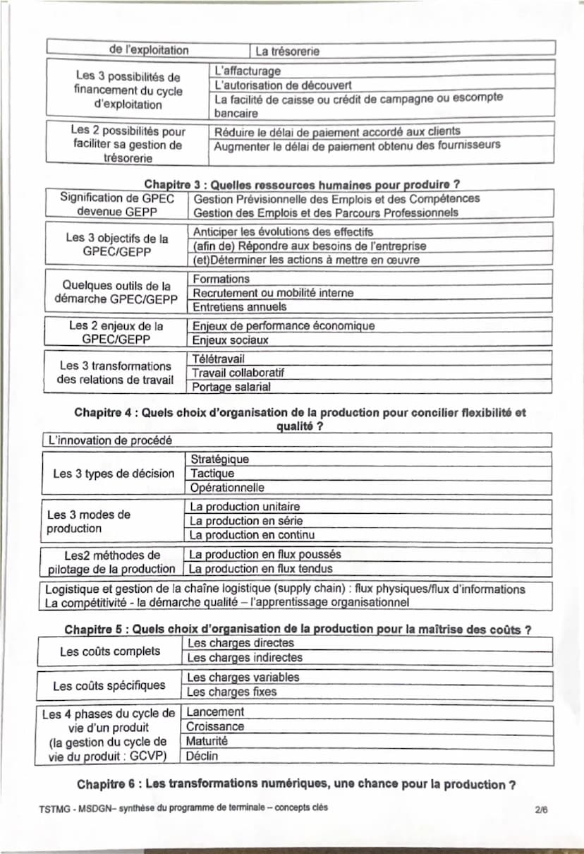 --- OCR Start ---
Management Sciences de Gestion et Numérique - TSTMG - Synthèse
Thème 1: Les organisations et l'activité de production de b