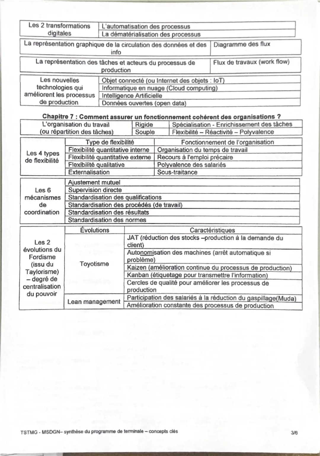 --- OCR Start ---
Management Sciences de Gestion et Numérique - TSTMG - Synthèse
Thème 1: Les organisations et l'activité de production de b