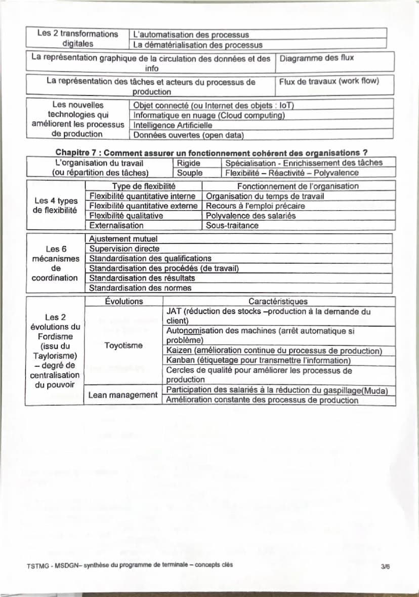 --- OCR Start ---
Management Sciences de Gestion et Numérique - TSTMG - Synthèse
Thème 1: Les organisations et l'activité de production de b