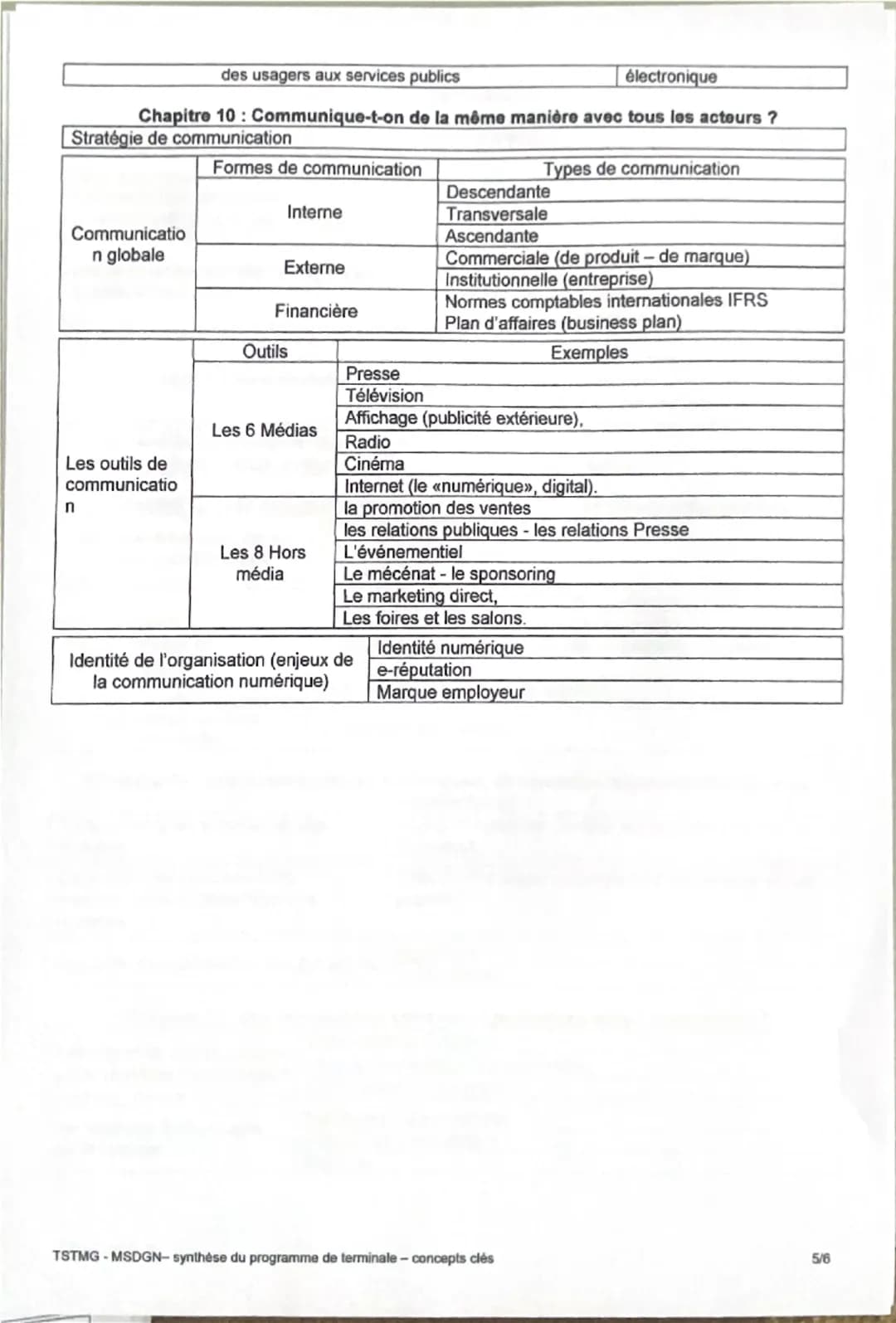 --- OCR Start ---
Management Sciences de Gestion et Numérique - TSTMG - Synthèse
Thème 1: Les organisations et l'activité de production de b