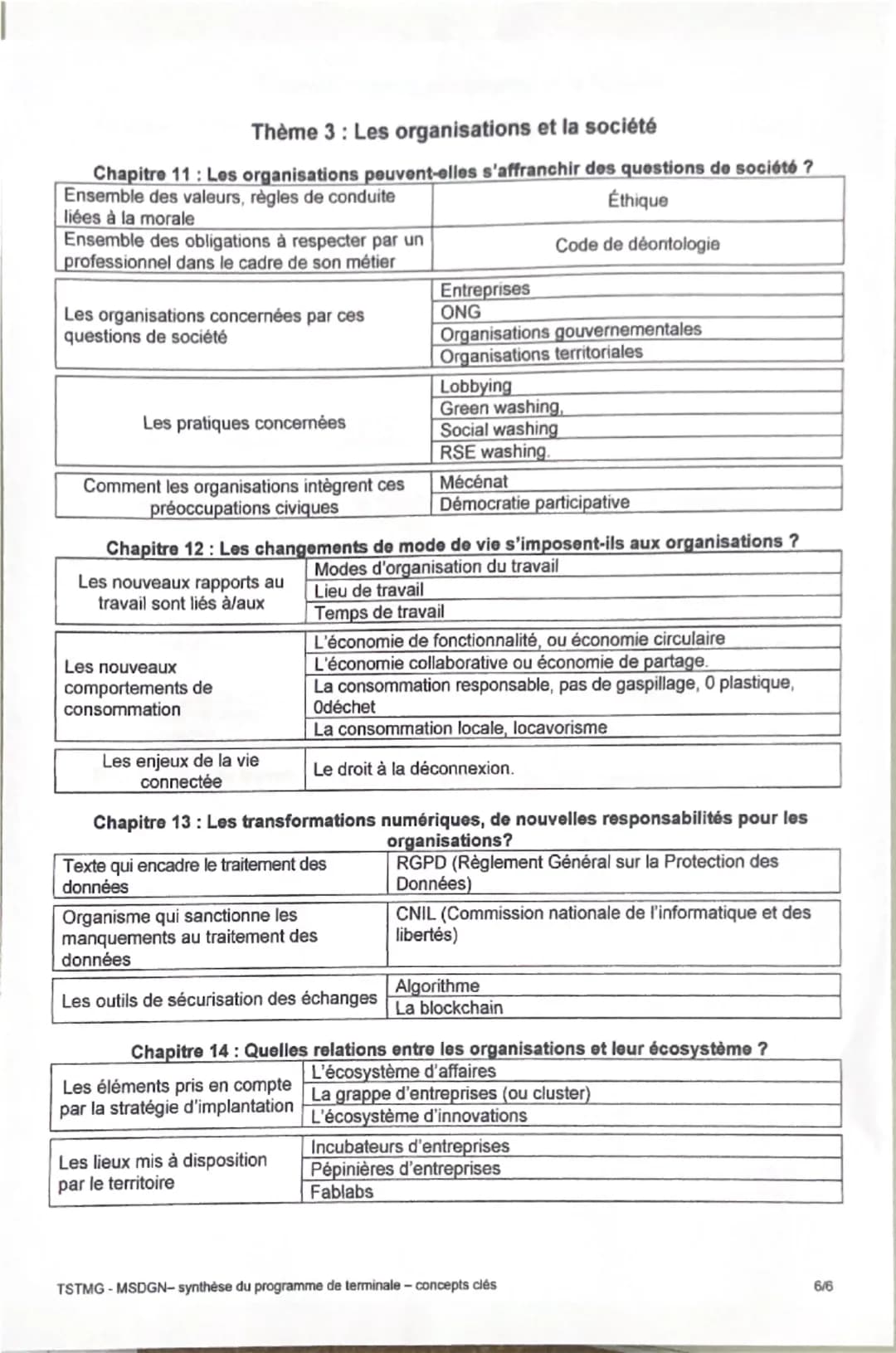 --- OCR Start ---
Management Sciences de Gestion et Numérique - TSTMG - Synthèse
Thème 1: Les organisations et l'activité de production de b