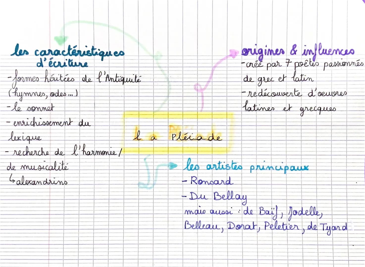 les caractéristiques
d'écriture
- formes héritées de l'Antiquité
(hymnes, odes....)
-le sonnet
- enrichissement du
lexique
- recherche de l'