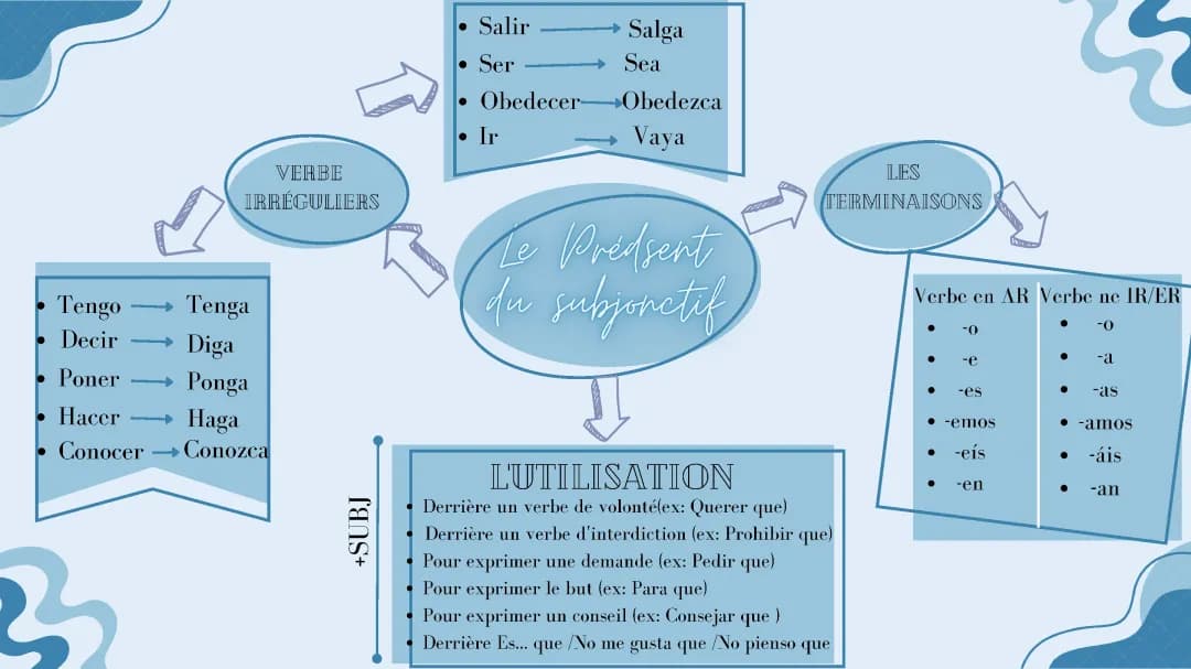 présent du subjonctif espagnol