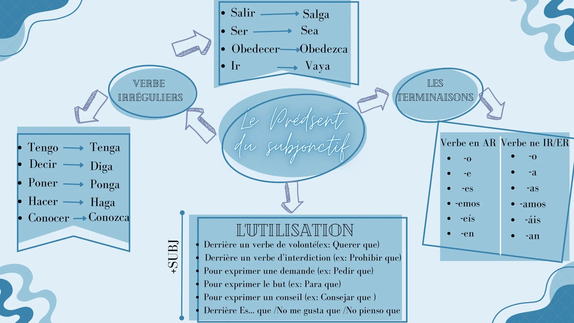 VERBE
IRRÉGULIERS
Tengo
Tenga
Decir
Diga
Poner
Ponga
• Hacer
Haga
● Conocer →Conozca
+SUBJ
• Salir
• Ser
Obedecer-
• Ir
Salga
Sea
+Obedezca
