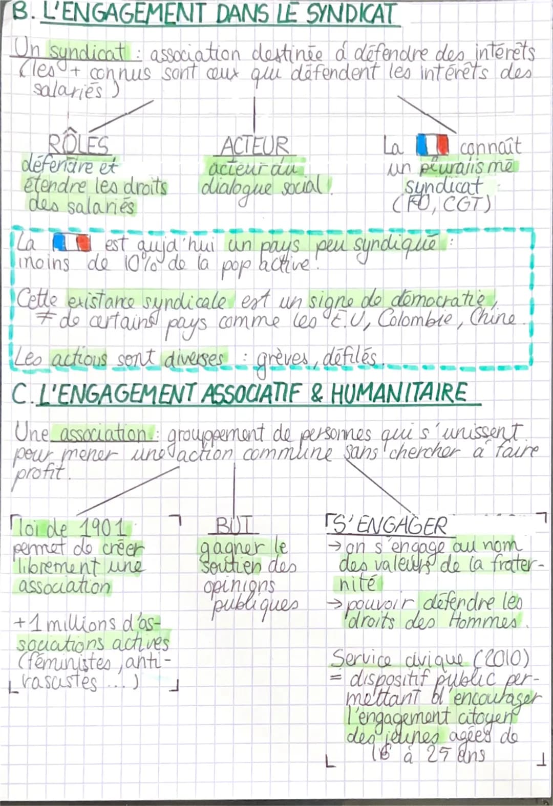 LENGAGEMENT-
3 formes d'engagement
dans la vie politique dans le syndicat dans l'associatif
A. L'ENGAGEMENT DANS LA VIE POLITIQUE
Un parti p
