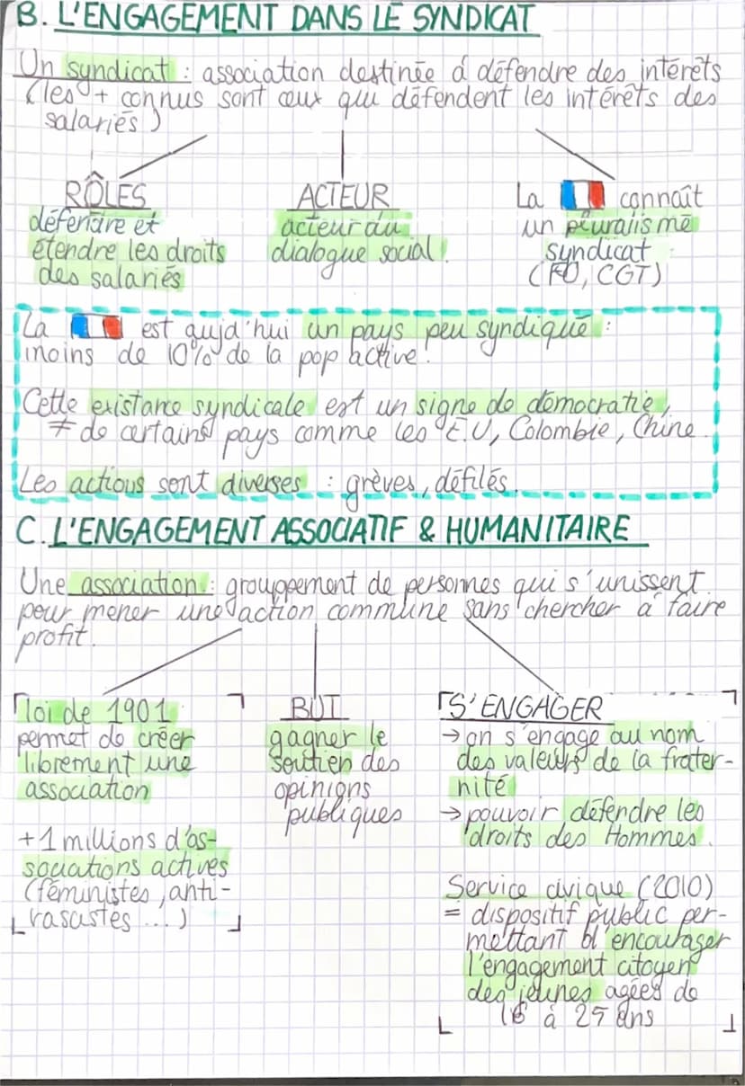 LENGAGEMENT-
3 formes d'engagement
dans la vie politique dans le syndicat dans l'associatif
A. L'ENGAGEMENT DANS LA VIE POLITIQUE
Un parti p