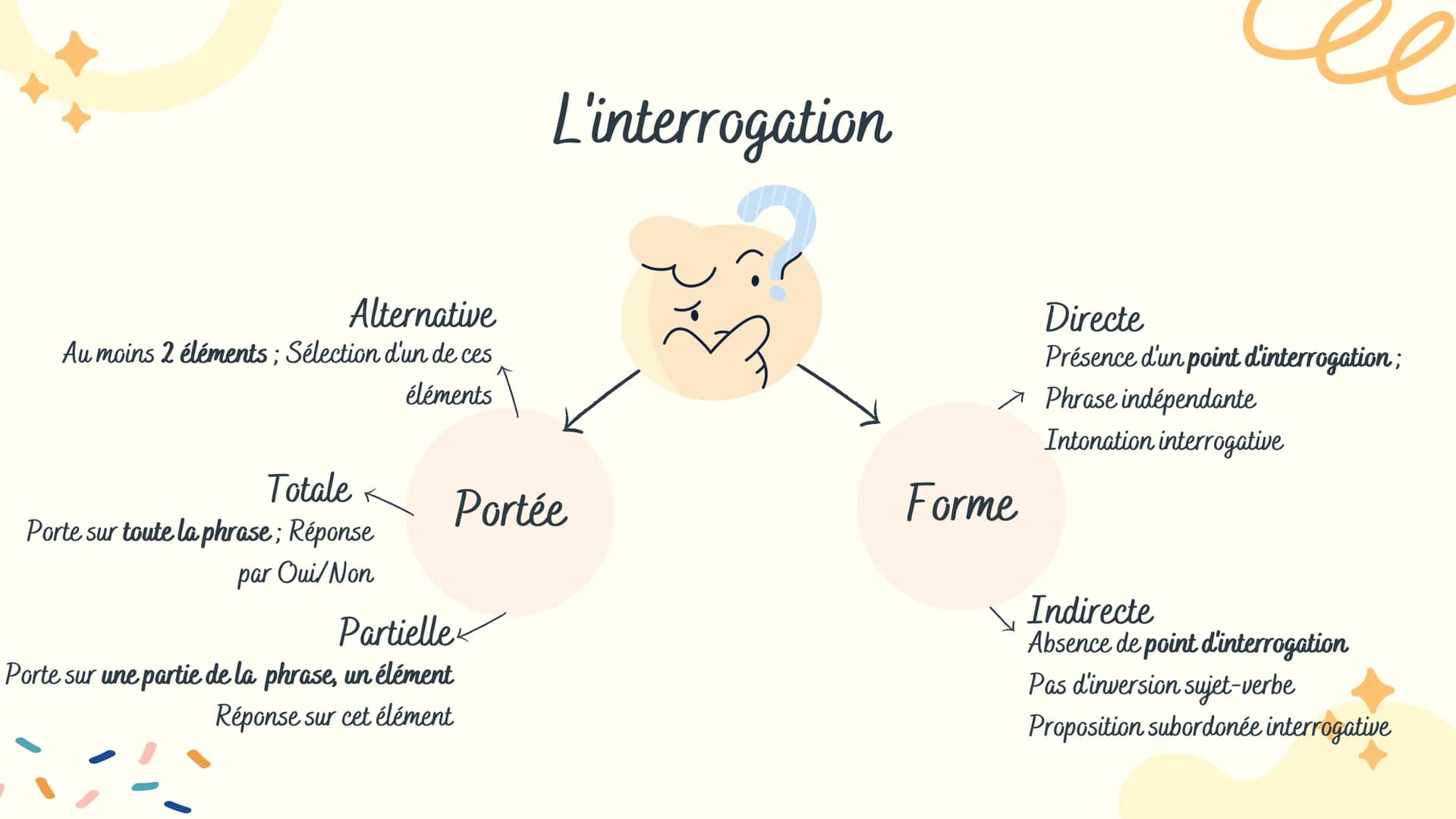 Alternative
Au moins 2 éléments; Sélection d'un de ces
éléments
Totale
Porte sur toute la phrase; Réponse
par Oui/Non
L'interrogation
Portée