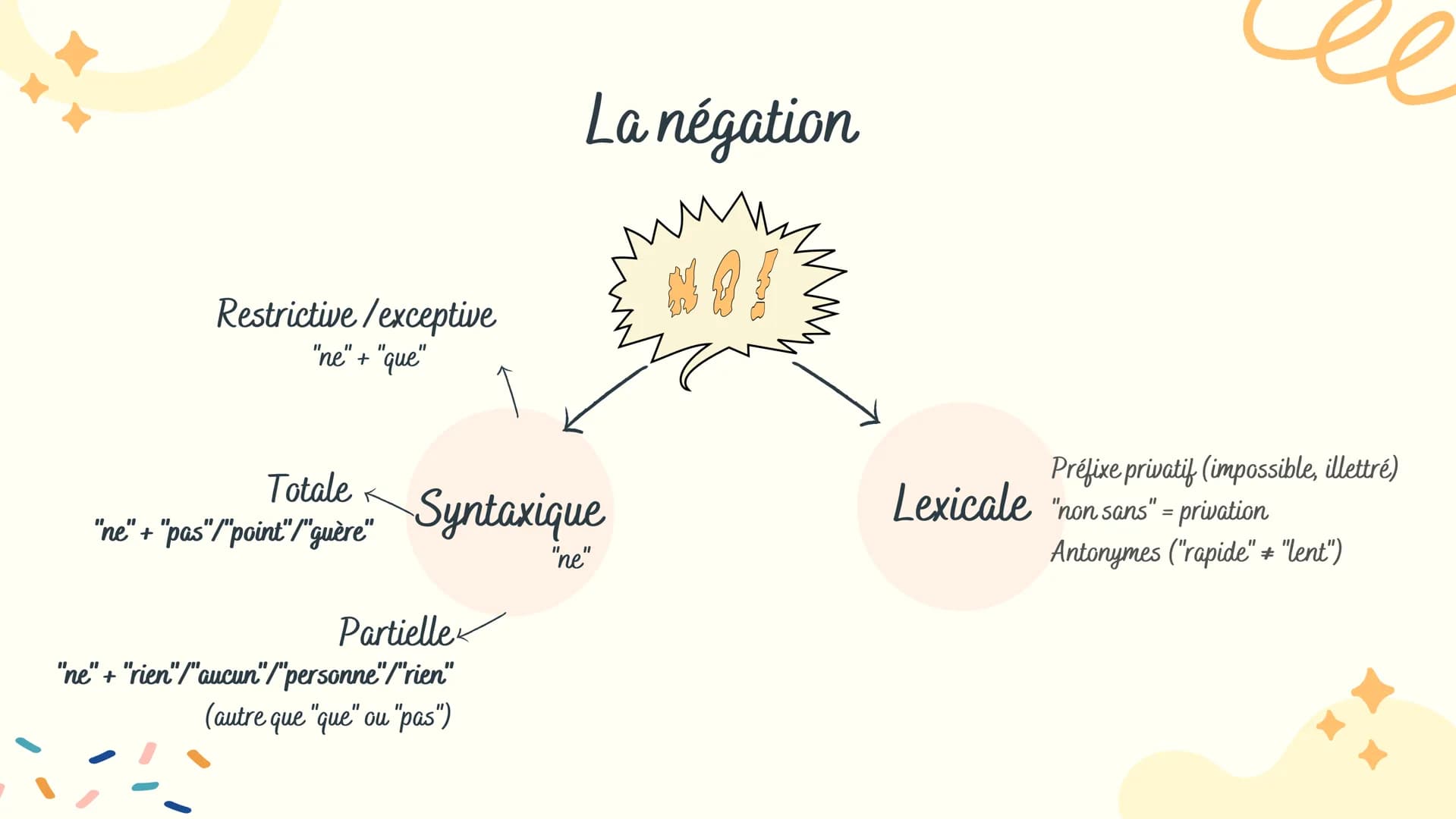 Alternative
Au moins 2 éléments; Sélection d'un de ces
éléments
Totale
Porte sur toute la phrase; Réponse
par Oui/Non
L'interrogation
Portée