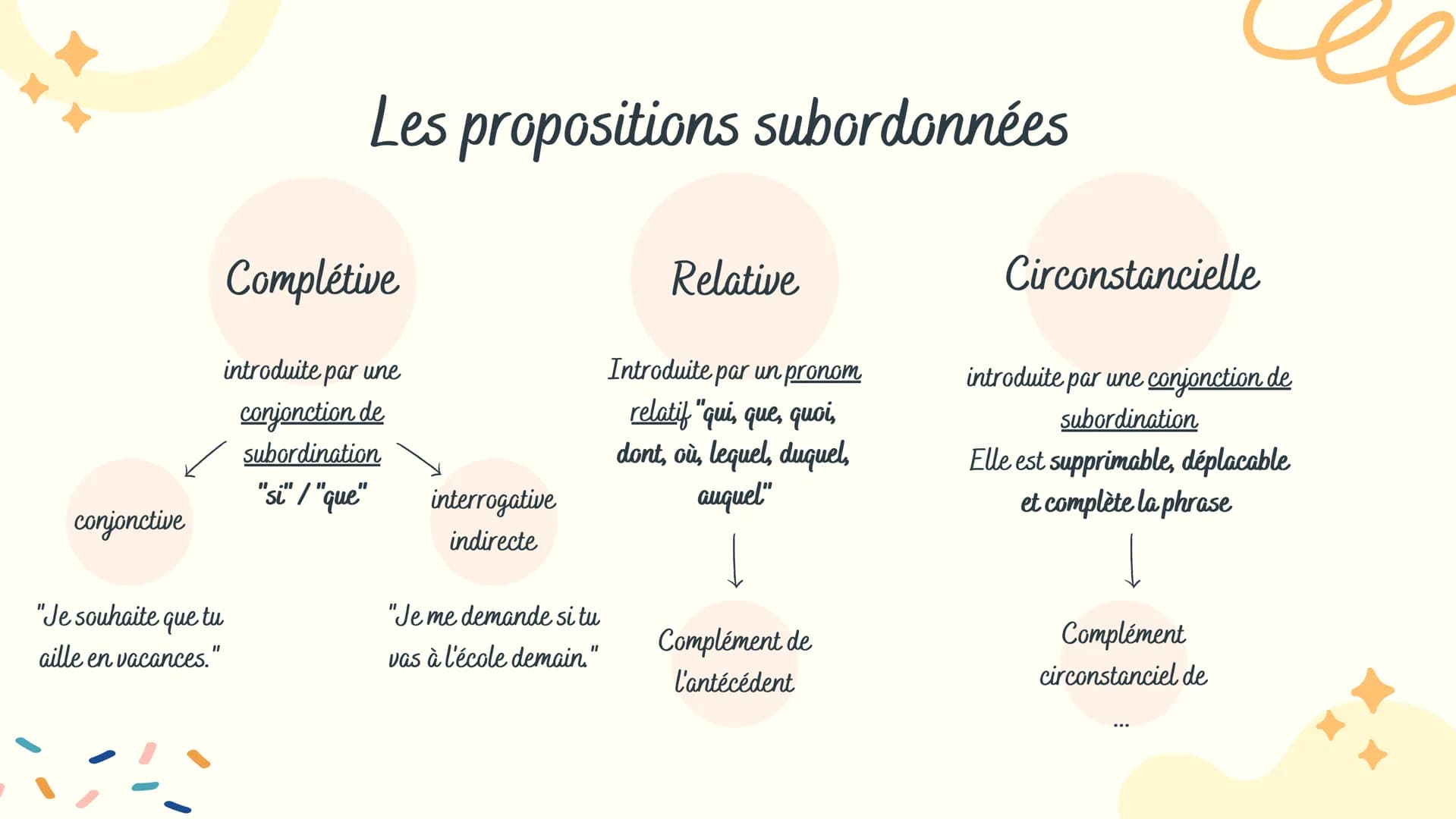 Alternative
Au moins 2 éléments; Sélection d'un de ces
éléments
Totale
Porte sur toute la phrase; Réponse
par Oui/Non
L'interrogation
Portée