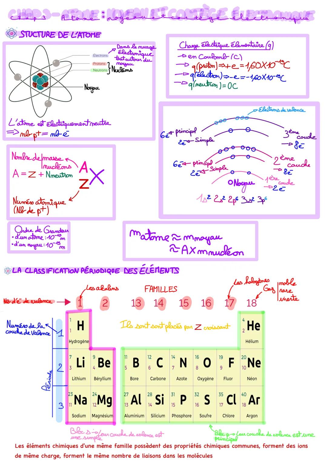 # CHAP.3 - ATOME : NOYAU ET CORTÈGE ÉLECTRONIQUE

STUCTURE DE L'ATOME

Electrons
Dans le nuage
Electronique
tout autour du
Protons moyau
Neu
