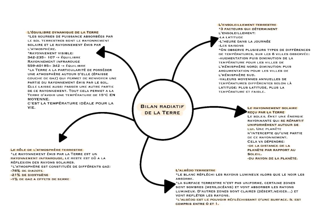 bilan radiatif de la Terre 