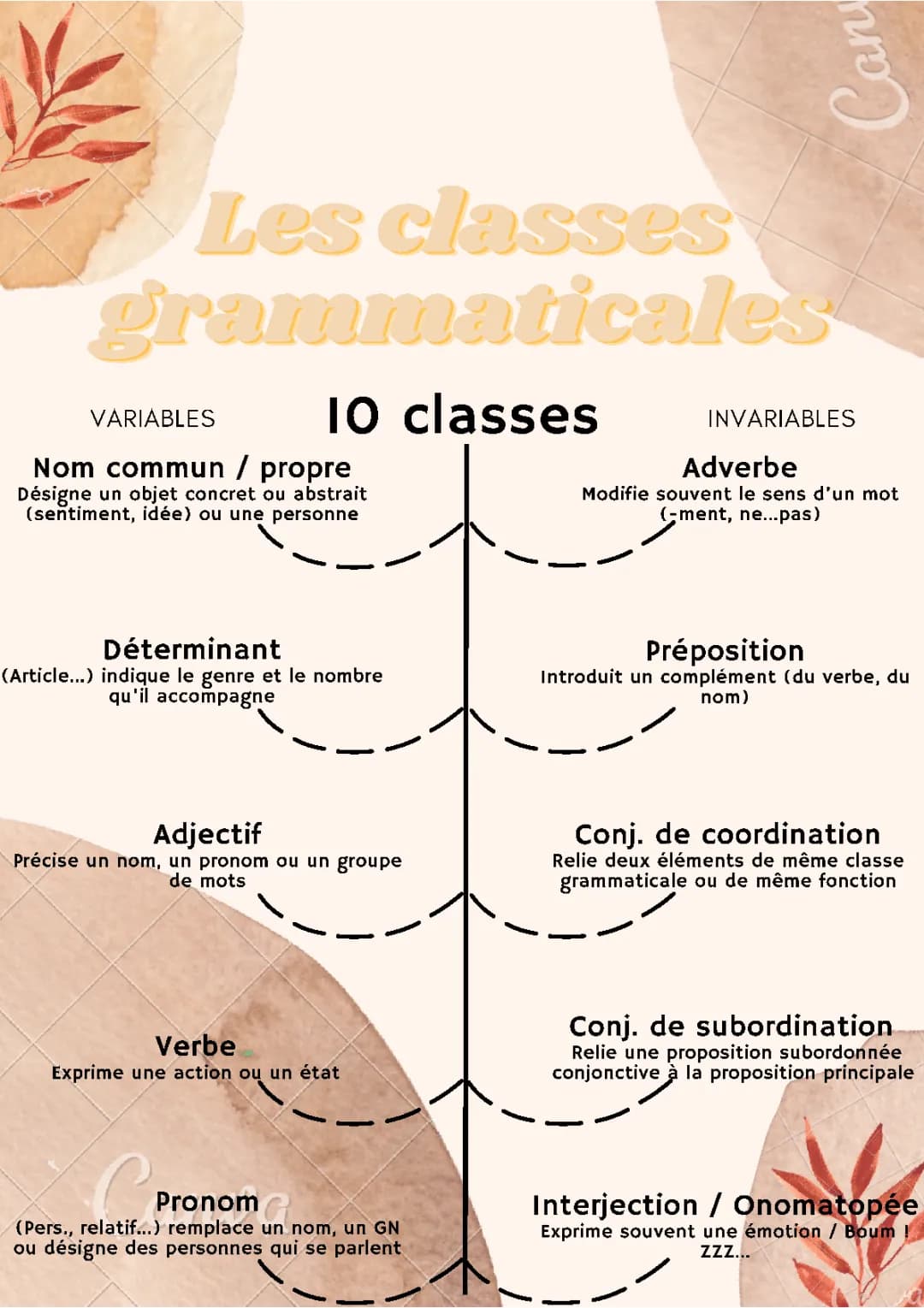 Les classes grammaticales