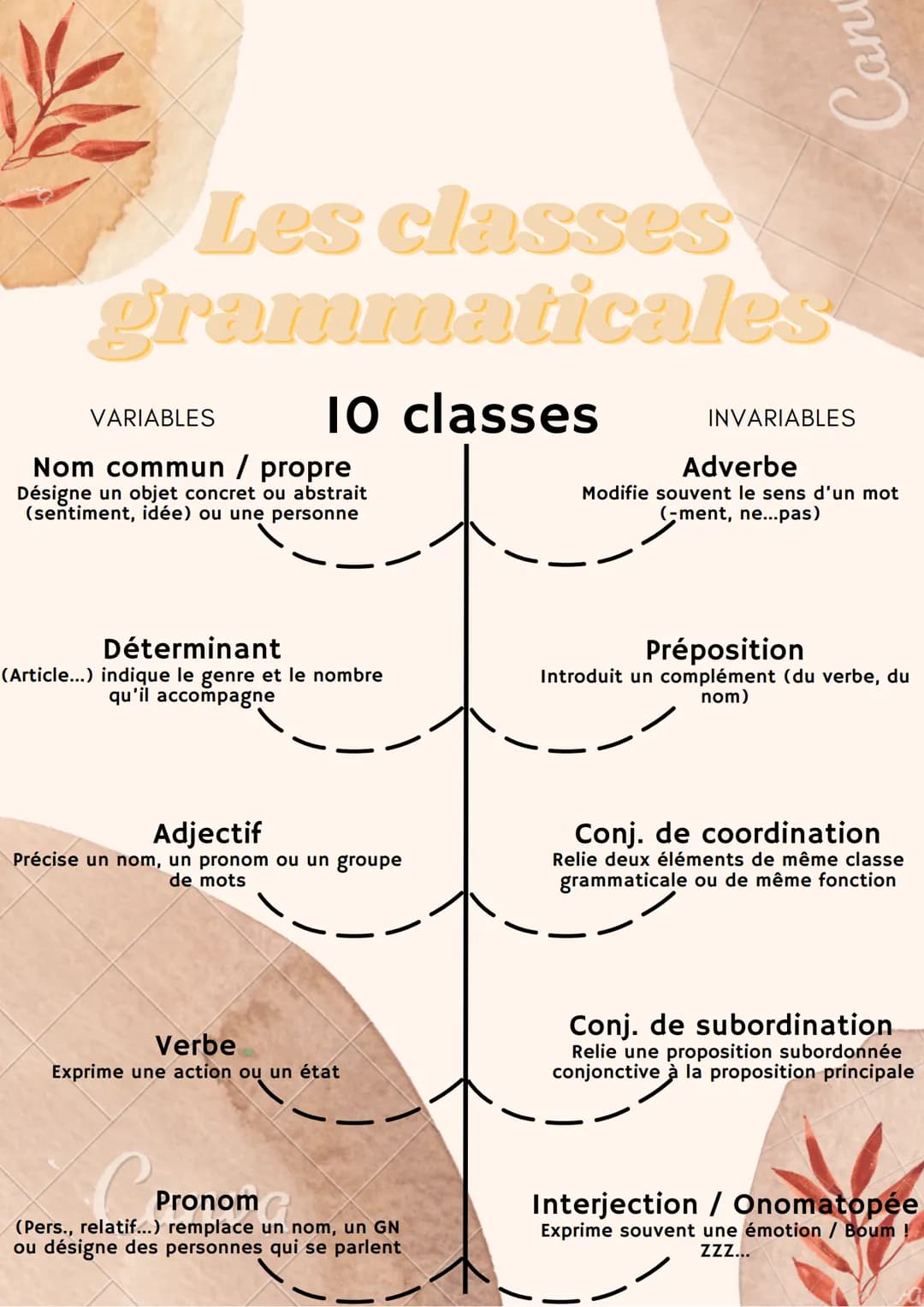 Les classes
grammaticales
10 classes
VARIABLES
Nom commun / propre
Désigne un objet concret ou abstrait
(sentiment, idée) ou une personne
Dé