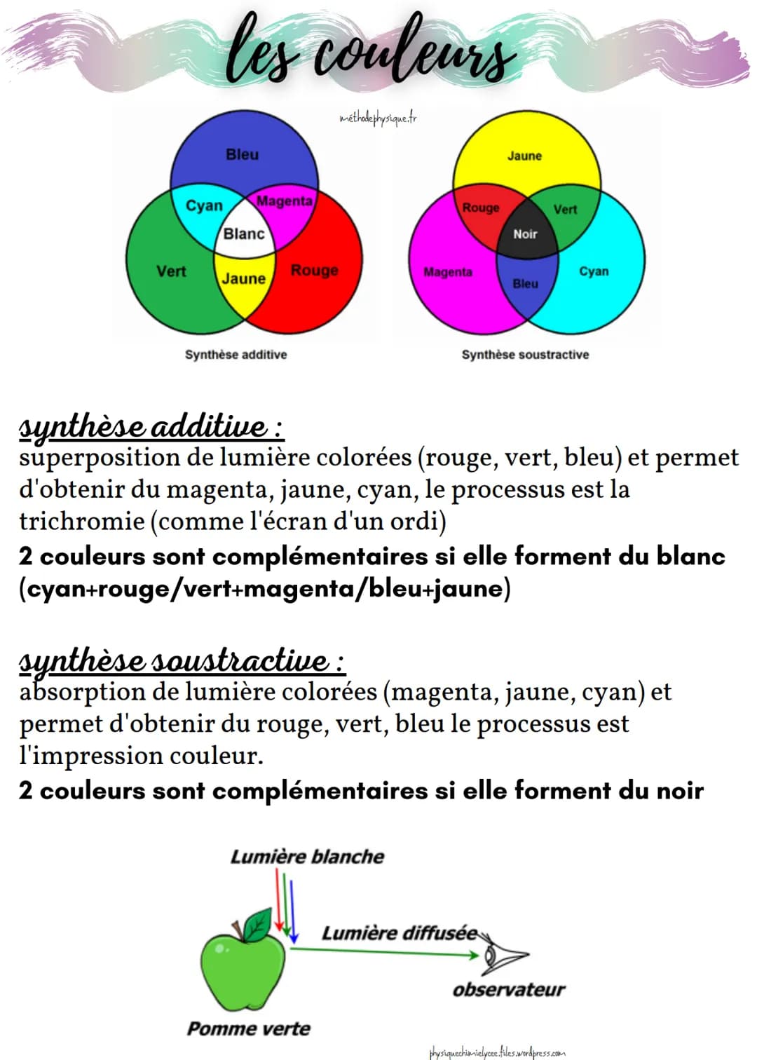 les couleurs
Cyan
Vert
Bleu
Magenta
Blanc
Jaune
Synthèse additive
méthode physique.fr
Rouge
Rouge
Lumière blanche
Pomme verte
Magenta
Jaune

