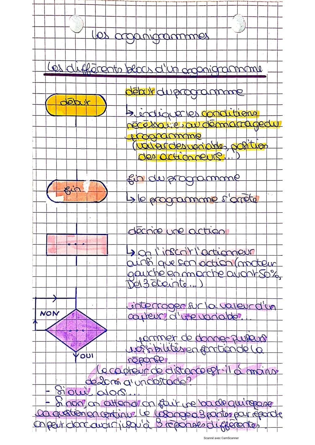 Les différents blocs d'un arconigramme
debur du prog mome
» indiquer les conditions
nécessaire au démarragedu
frogramme
(debur))
NON
les org