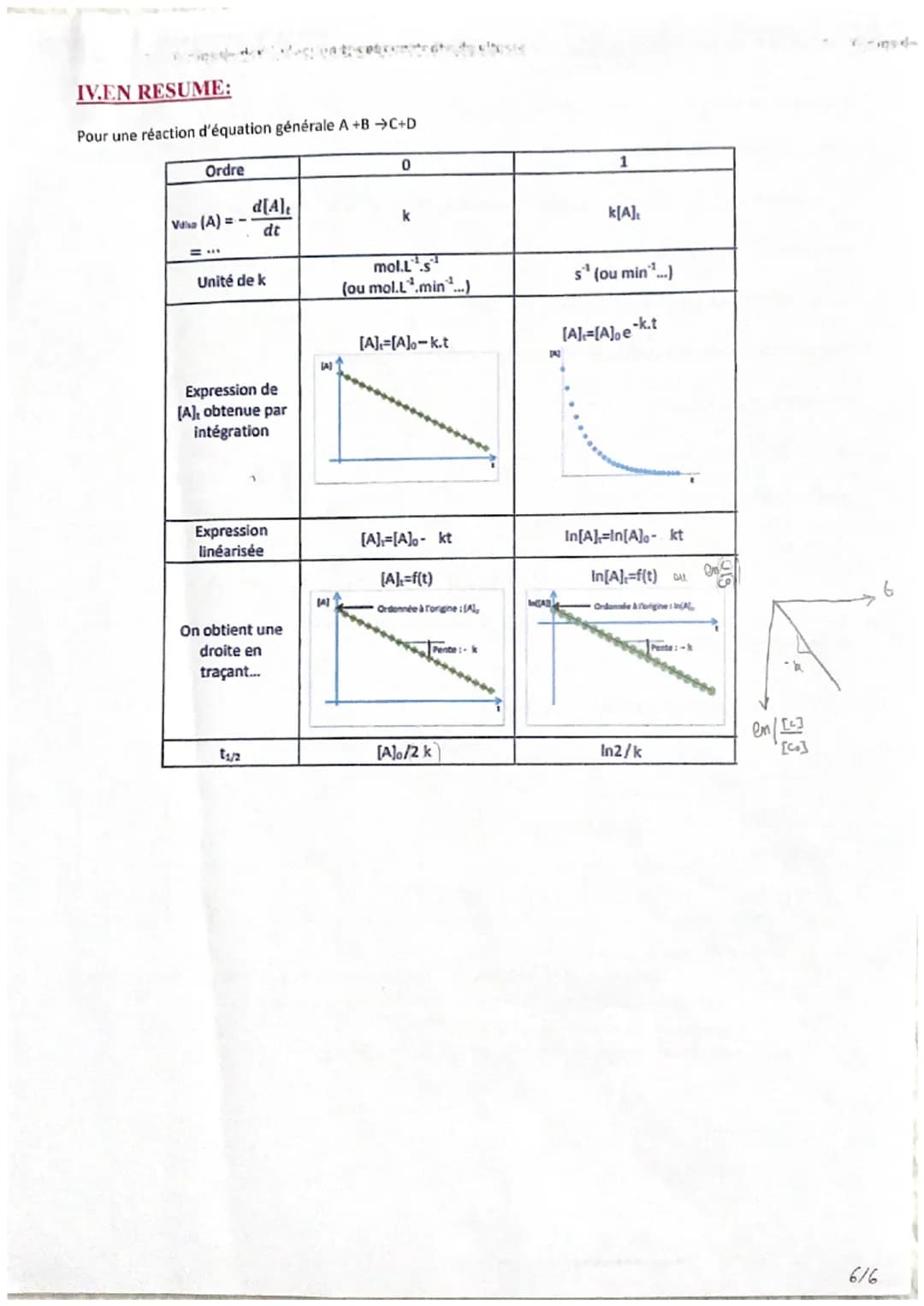 Vitesse volumique:
Transformation modélisée par l'équation A+B →→ C+D
La vitesse volumique de disparition du reactif A ou B:
Valt) - d[reach