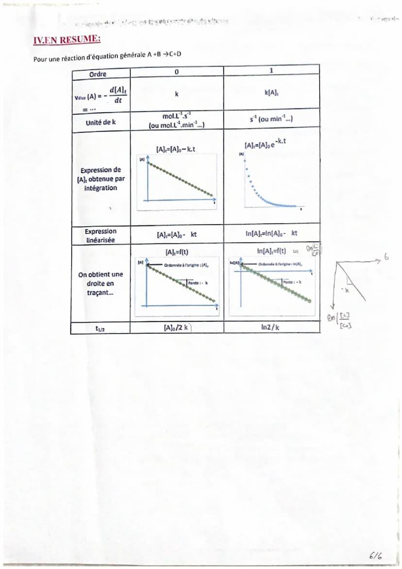 Vitesse volumique:
Transformation modélisée par l'équation A+B →→ C+D
La vitesse volumique de disparition du reactif A ou B:
Valt) - d[reach