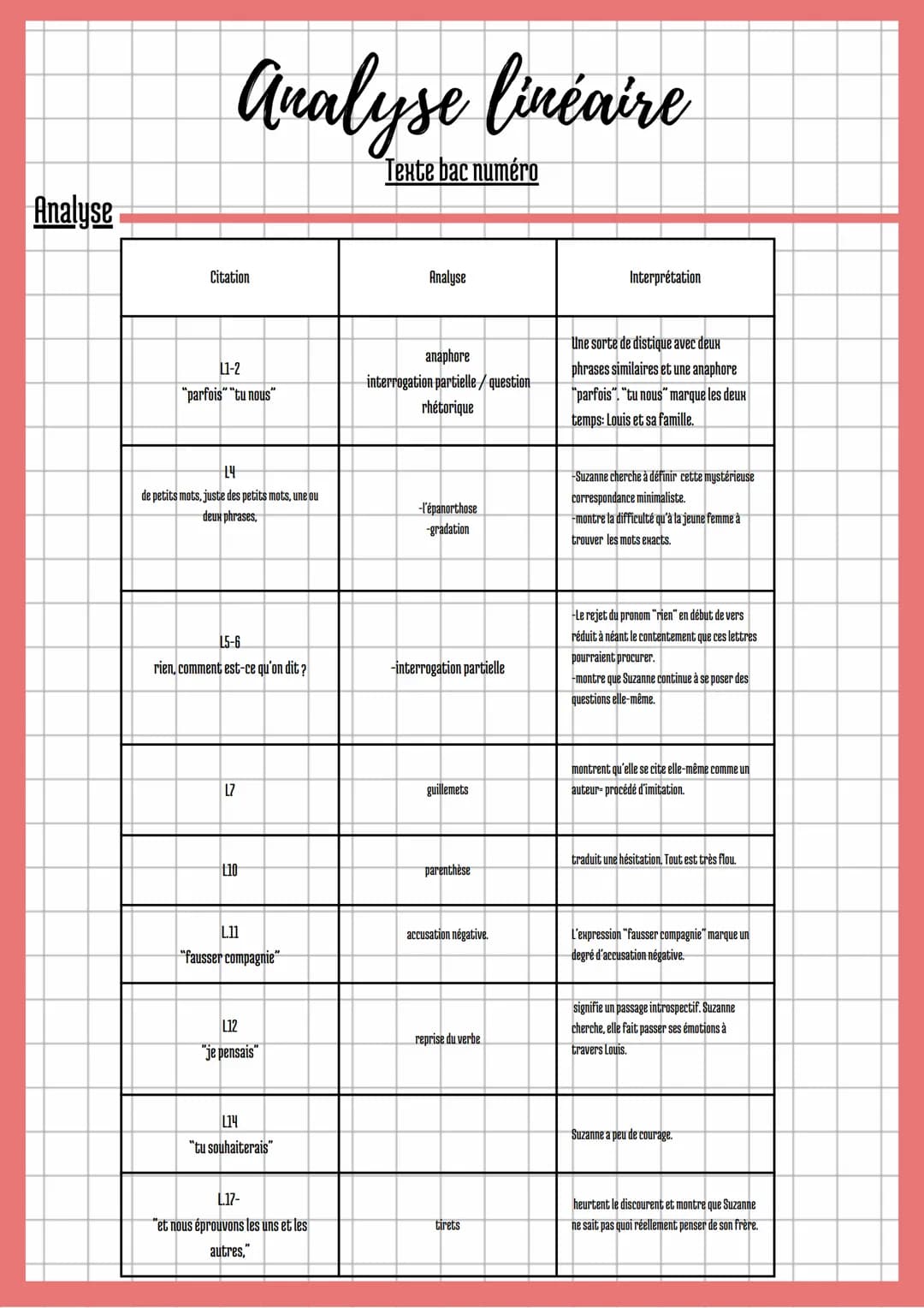 Analyse linéaire
Texte bac numéro 2 Lagarce, Juste la fin du Monde,Partie 1-Scène 3
Partie 1/ scène 3
Parfois, tu nous envoyais des lettres,