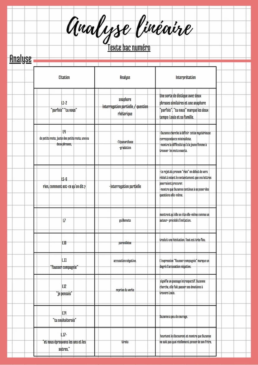 Analyse linéaire
Texte bac numéro 2 Lagarce, Juste la fin du Monde,Partie 1-Scène 3
Partie 1/ scène 3
Parfois, tu nous envoyais des lettres,